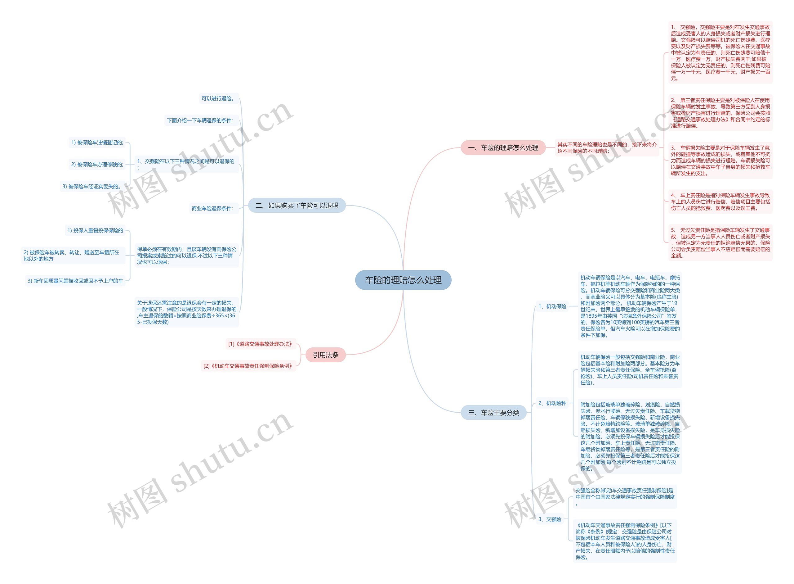 车险的理赔怎么处理思维导图