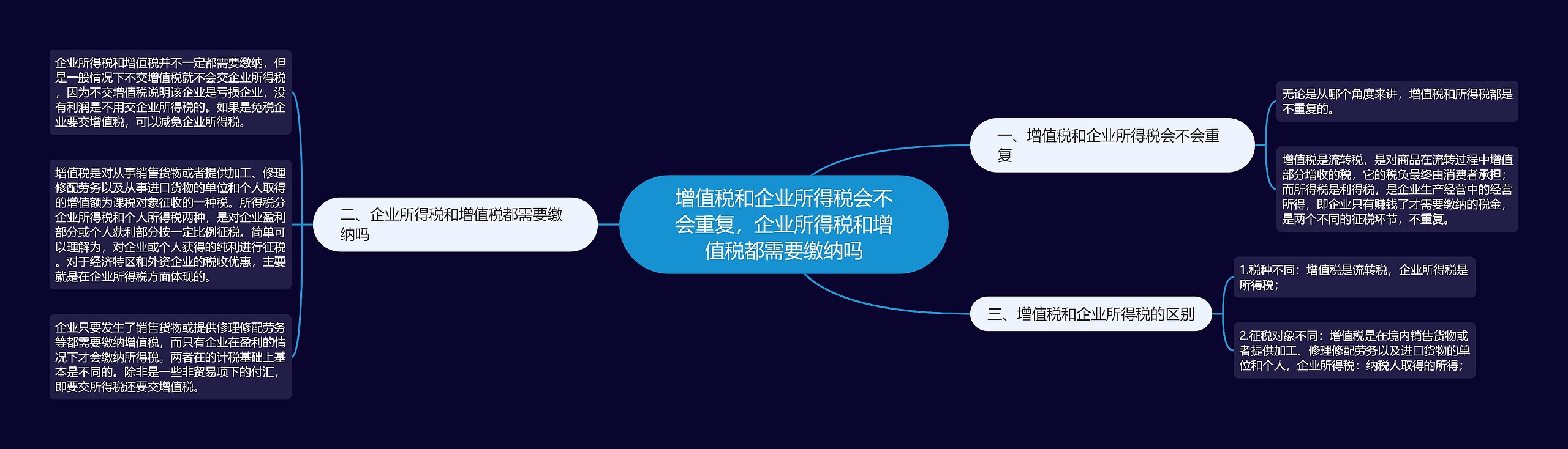 增值税和企业所得税会不会重复，企业所得税和增值税都需要缴纳吗思维导图