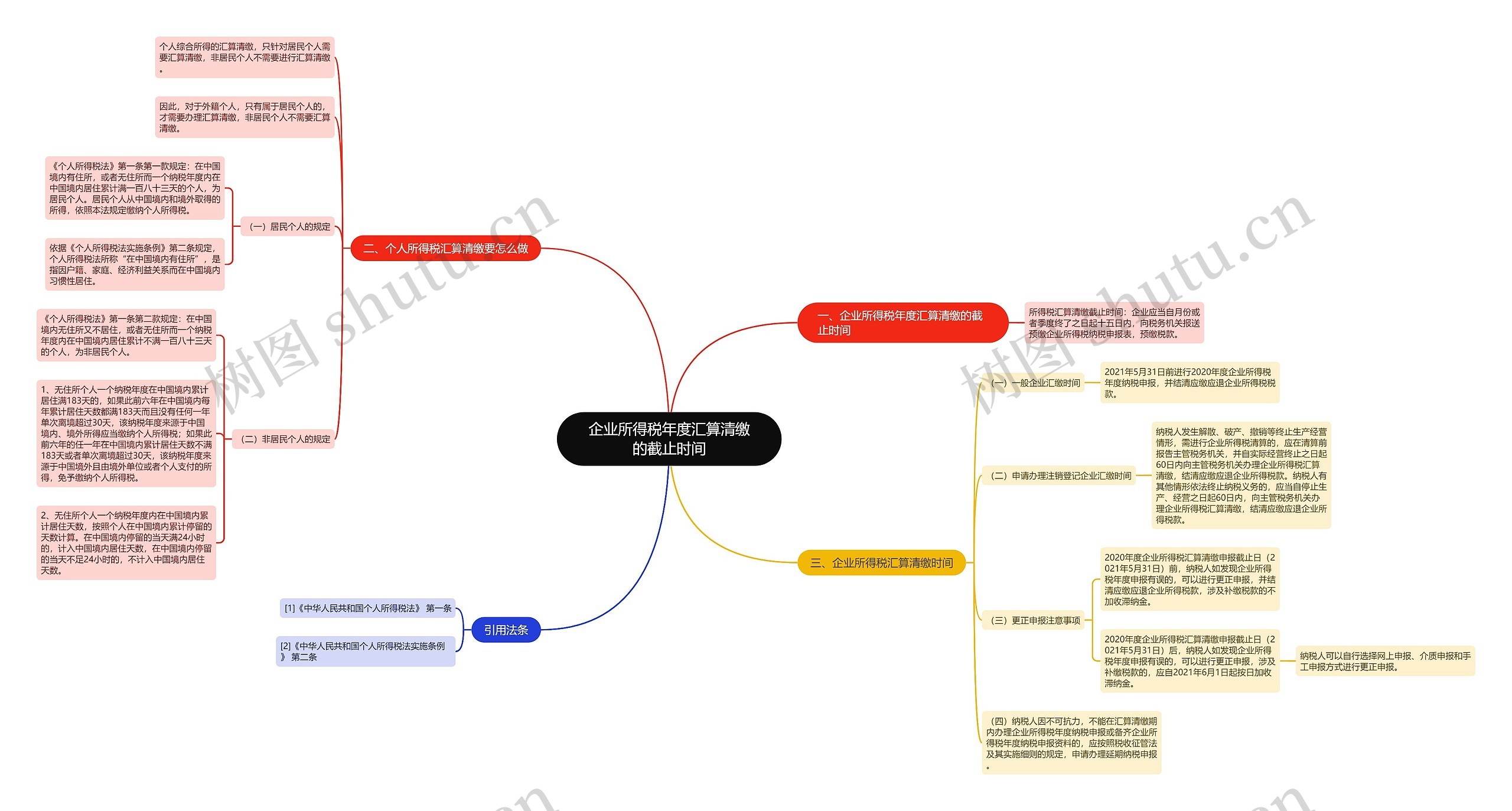 企业所得税年度汇算清缴的截止时间思维导图