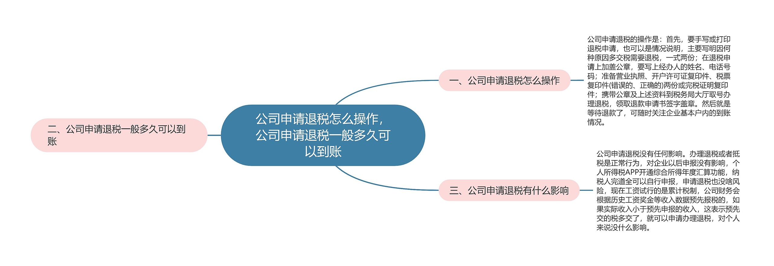 公司申请退税怎么操作，公司申请退税一般多久可以到账思维导图