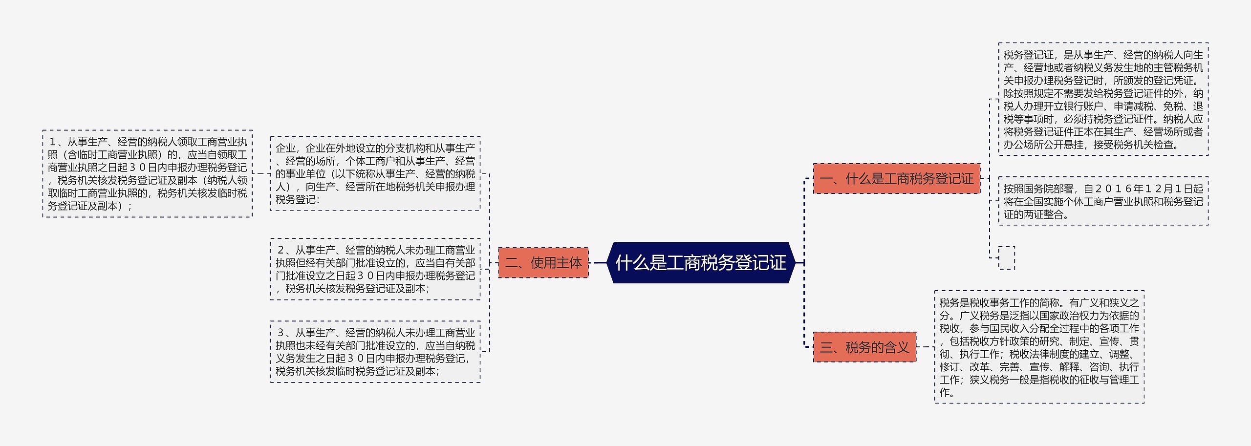 什么是工商税务登记证思维导图