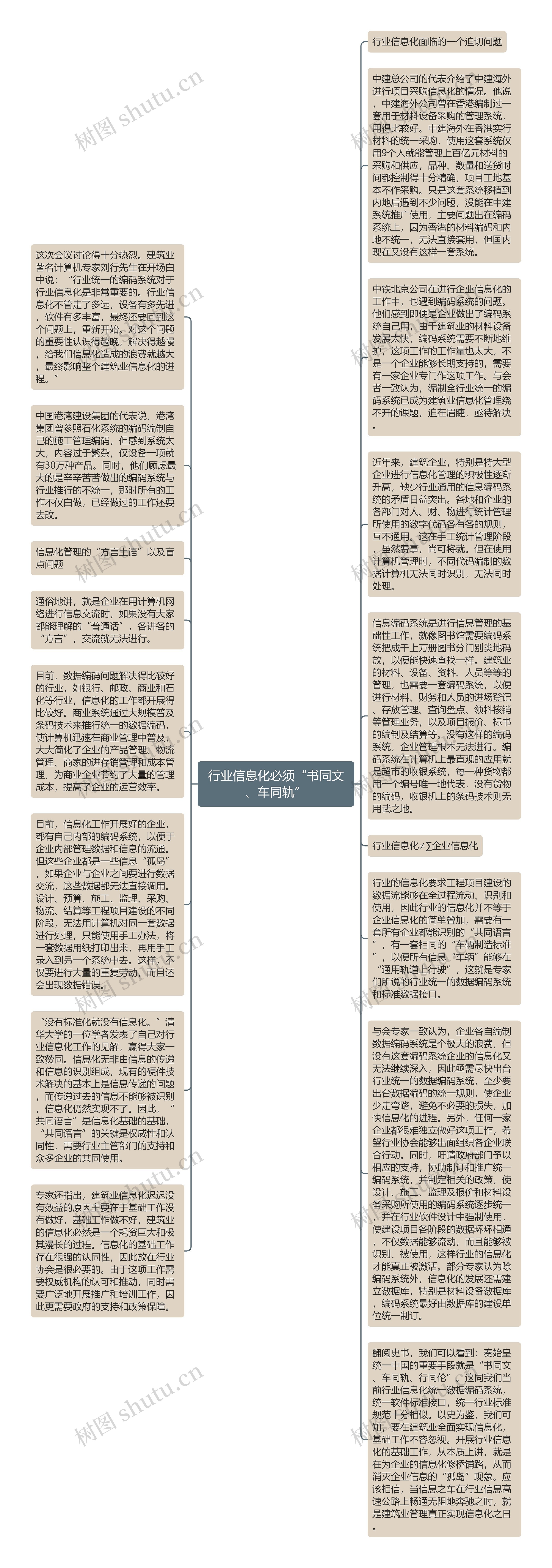 行业信息化必须“书同文、车同轨”思维导图