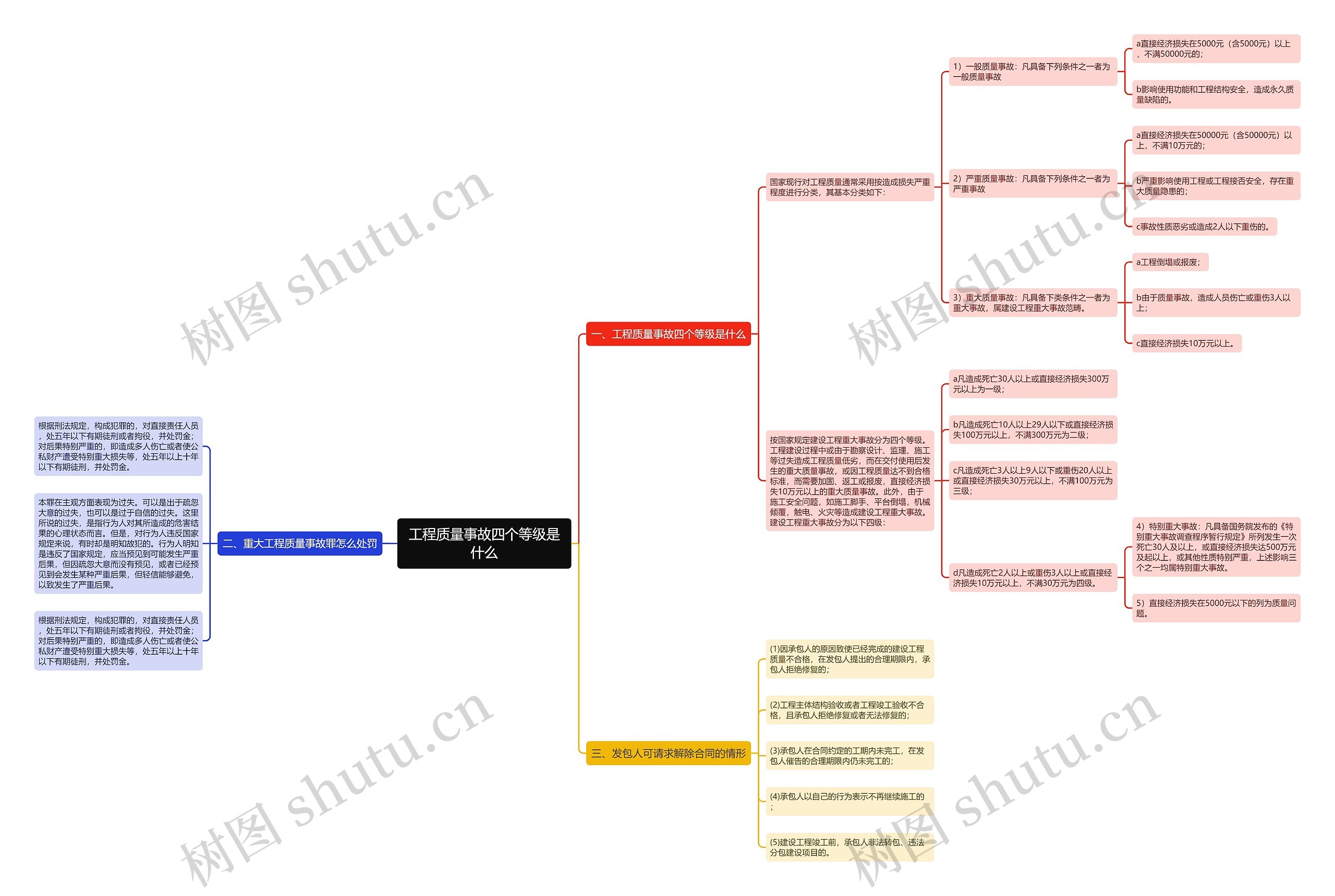 工程质量事故四个等级是什么思维导图