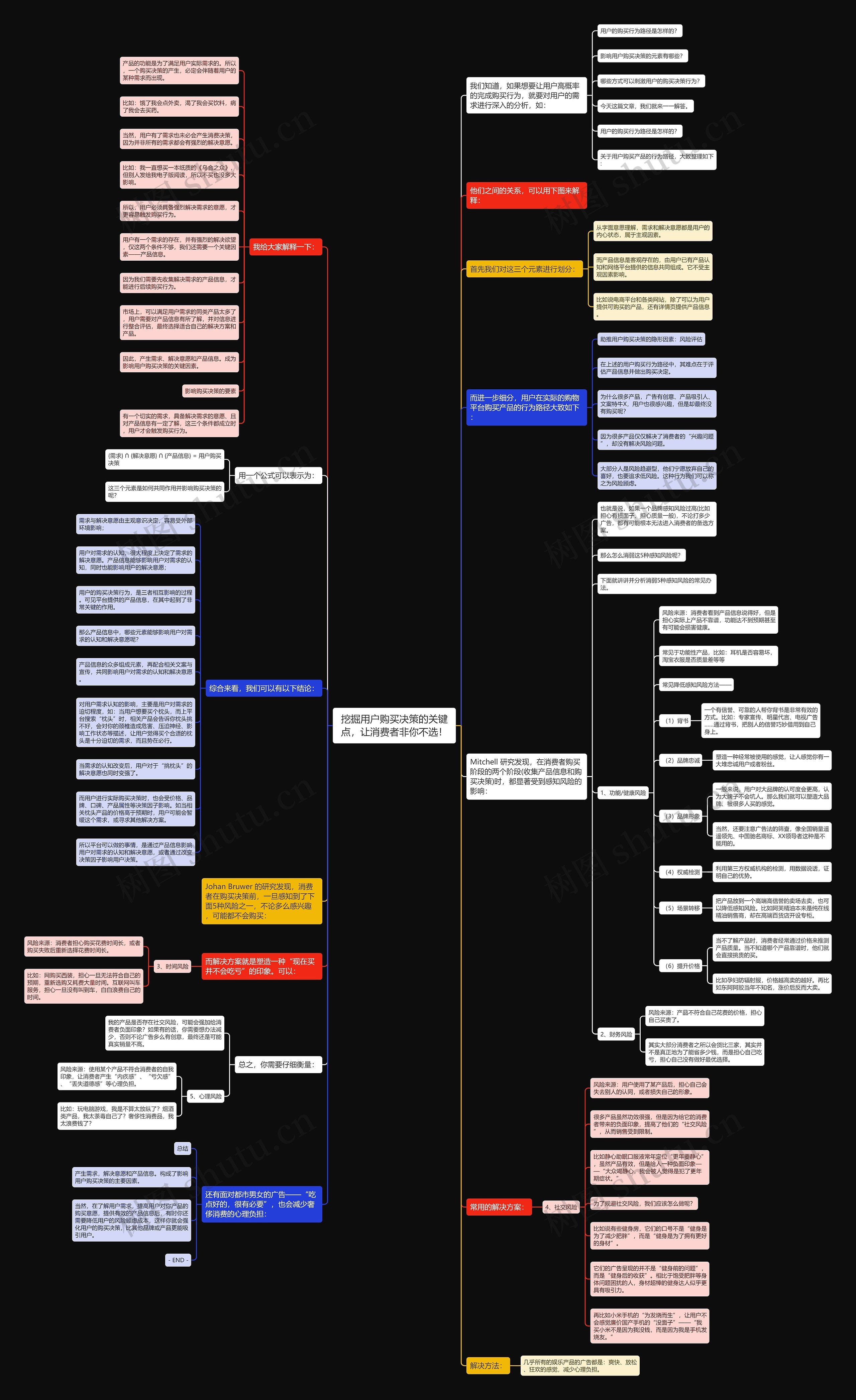挖掘用户购买决策的关键点，让消费者非你不选！思维导图
