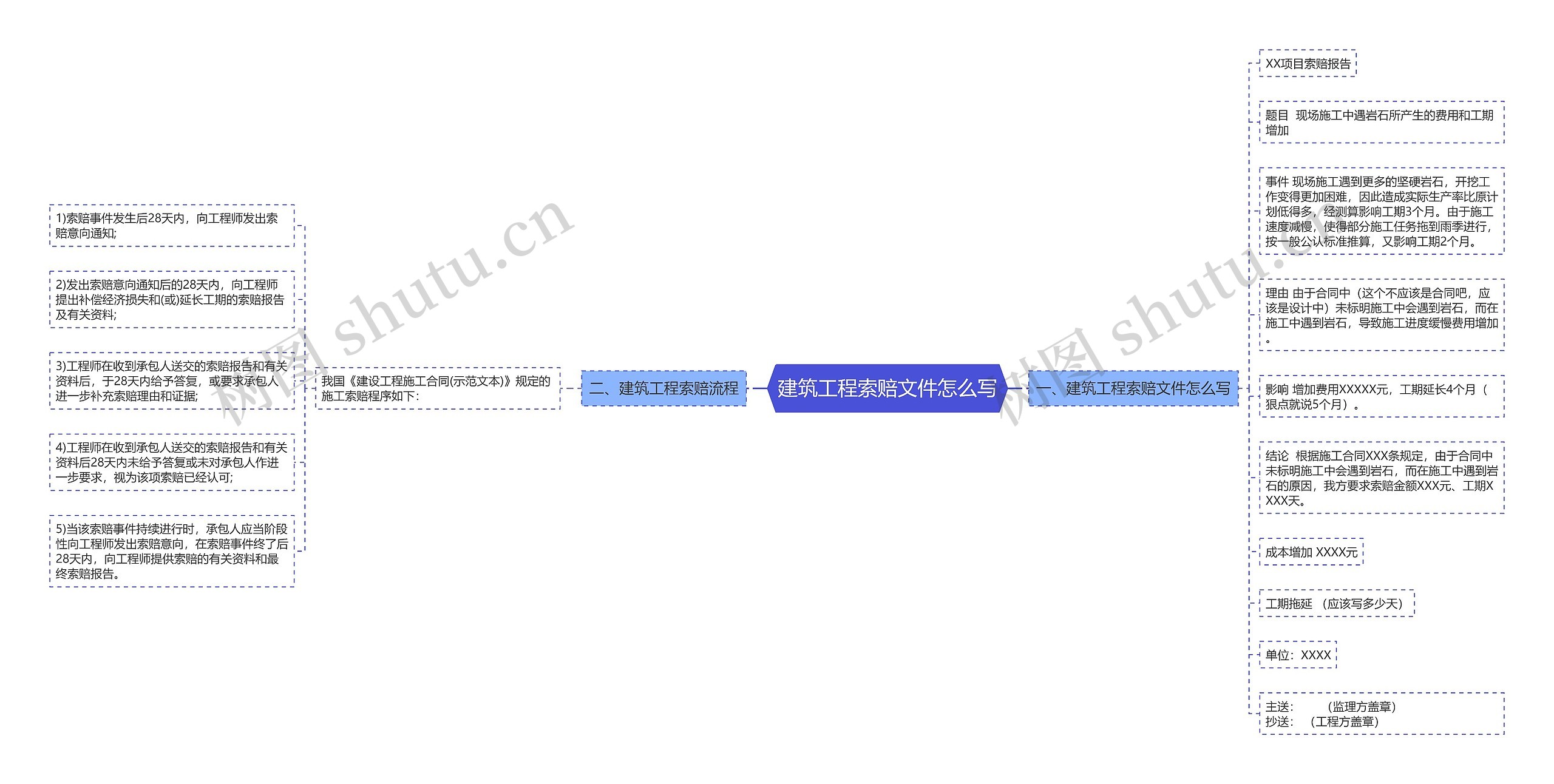 建筑工程索赔文件怎么写思维导图