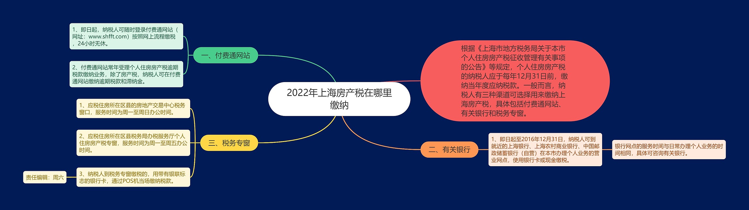 2022年上海房产税在哪里缴纳思维导图