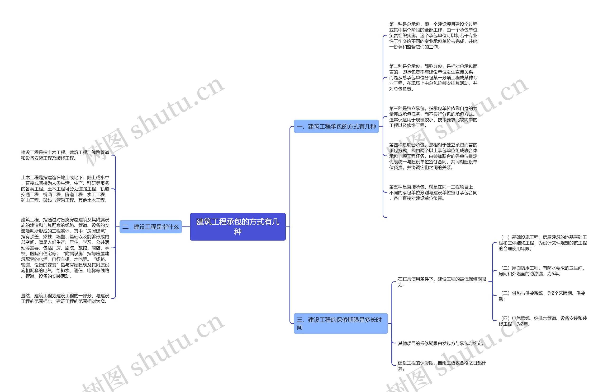 建筑工程承包的方式有几种思维导图