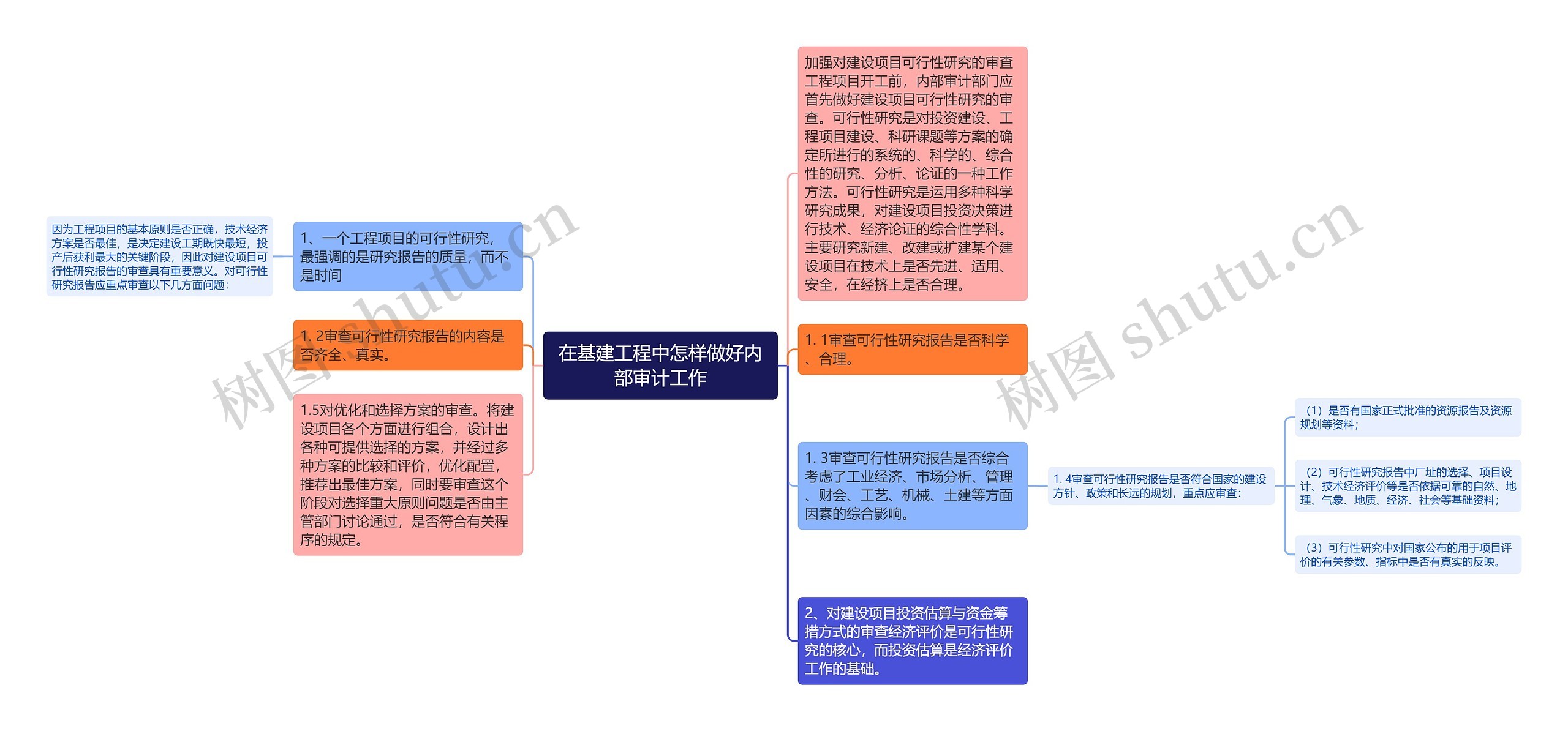 在基建工程中怎样做好内部审计工作思维导图