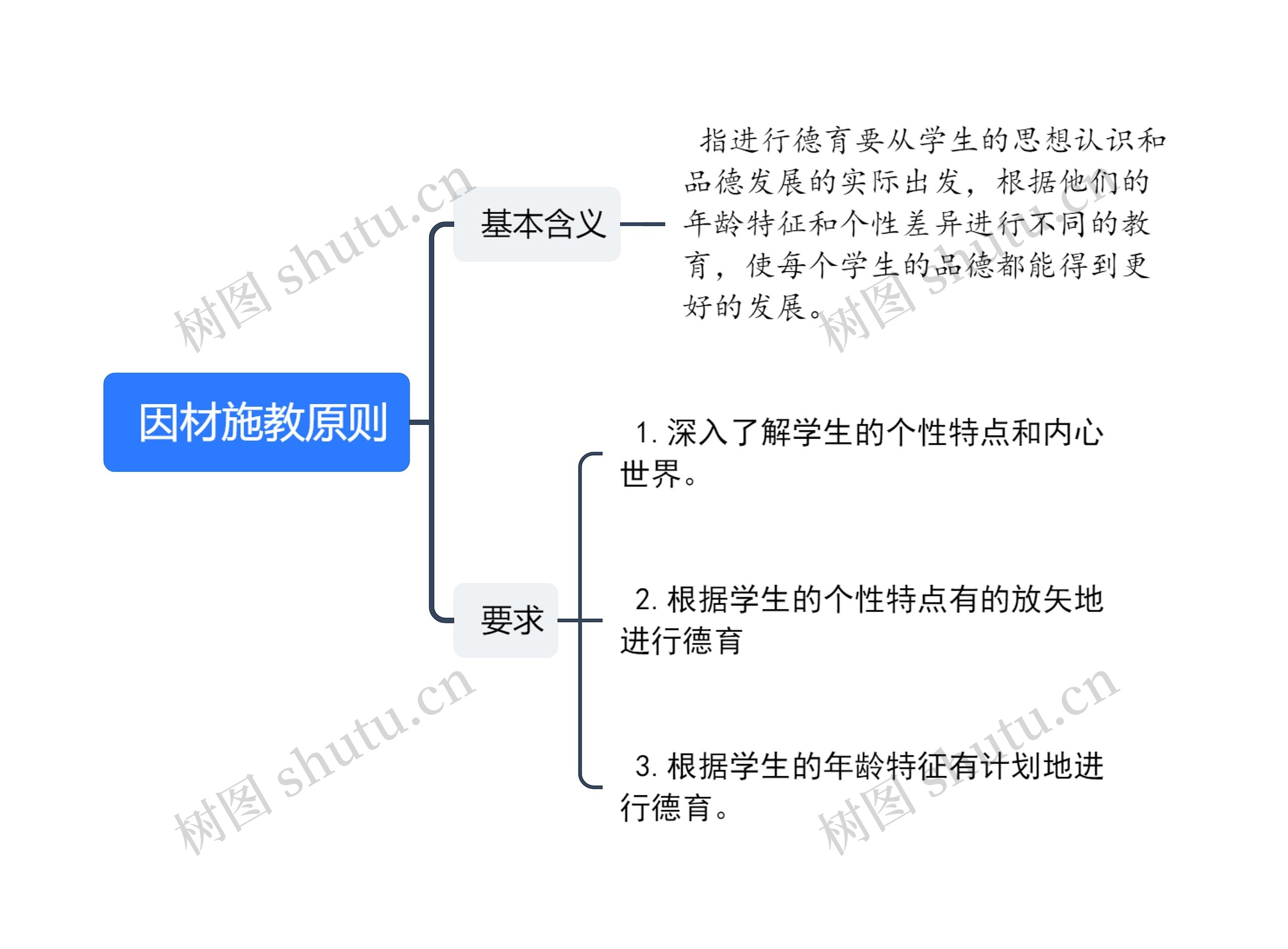  因材施教原则思维导图