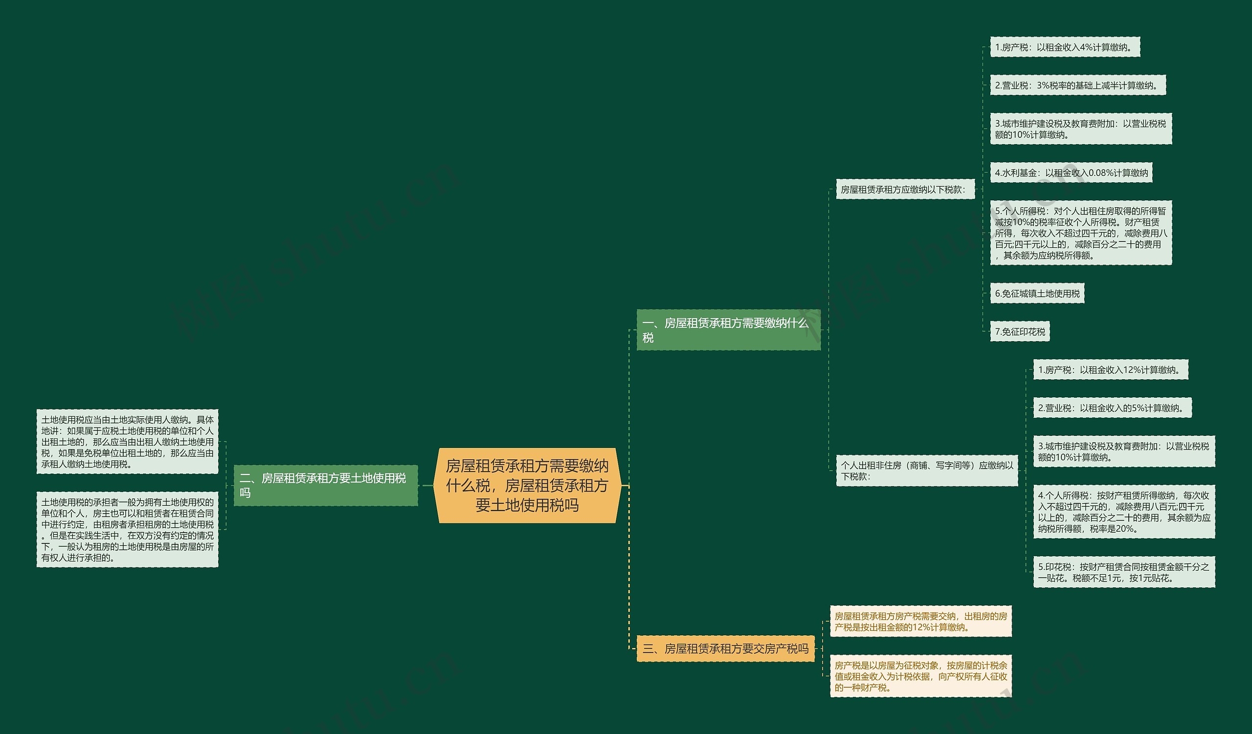 房屋租赁承租方需要缴纳什么税，房屋租赁承租方要土地使用税吗