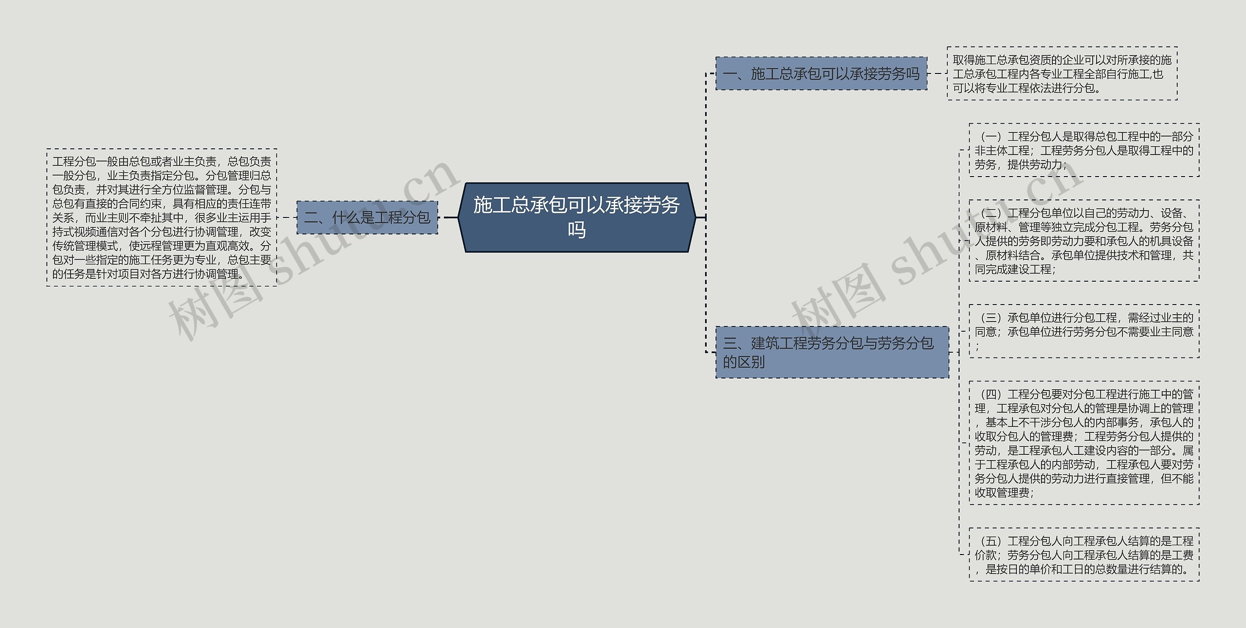 施工总承包可以承接劳务吗