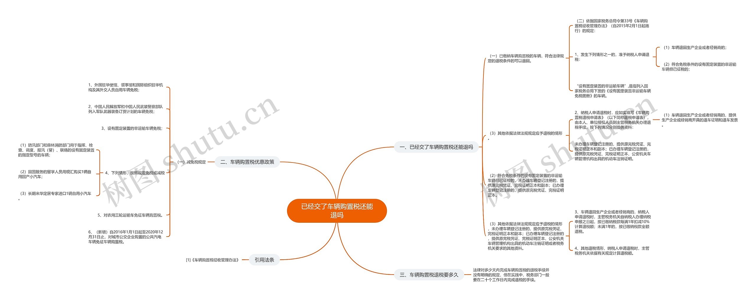 已经交了车辆购置税还能退吗思维导图