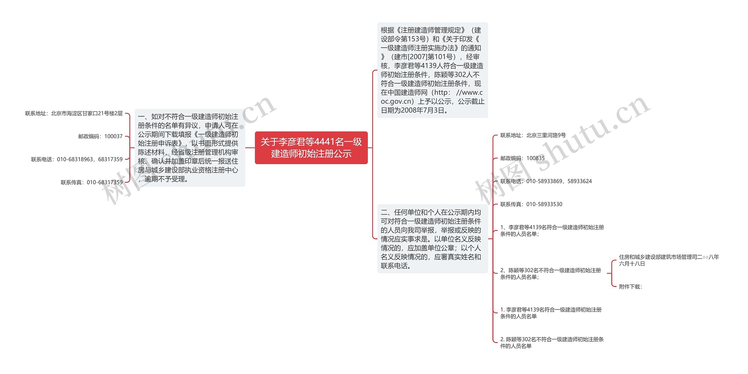 关于李彦君等4441名一级建造师初始注册公示
