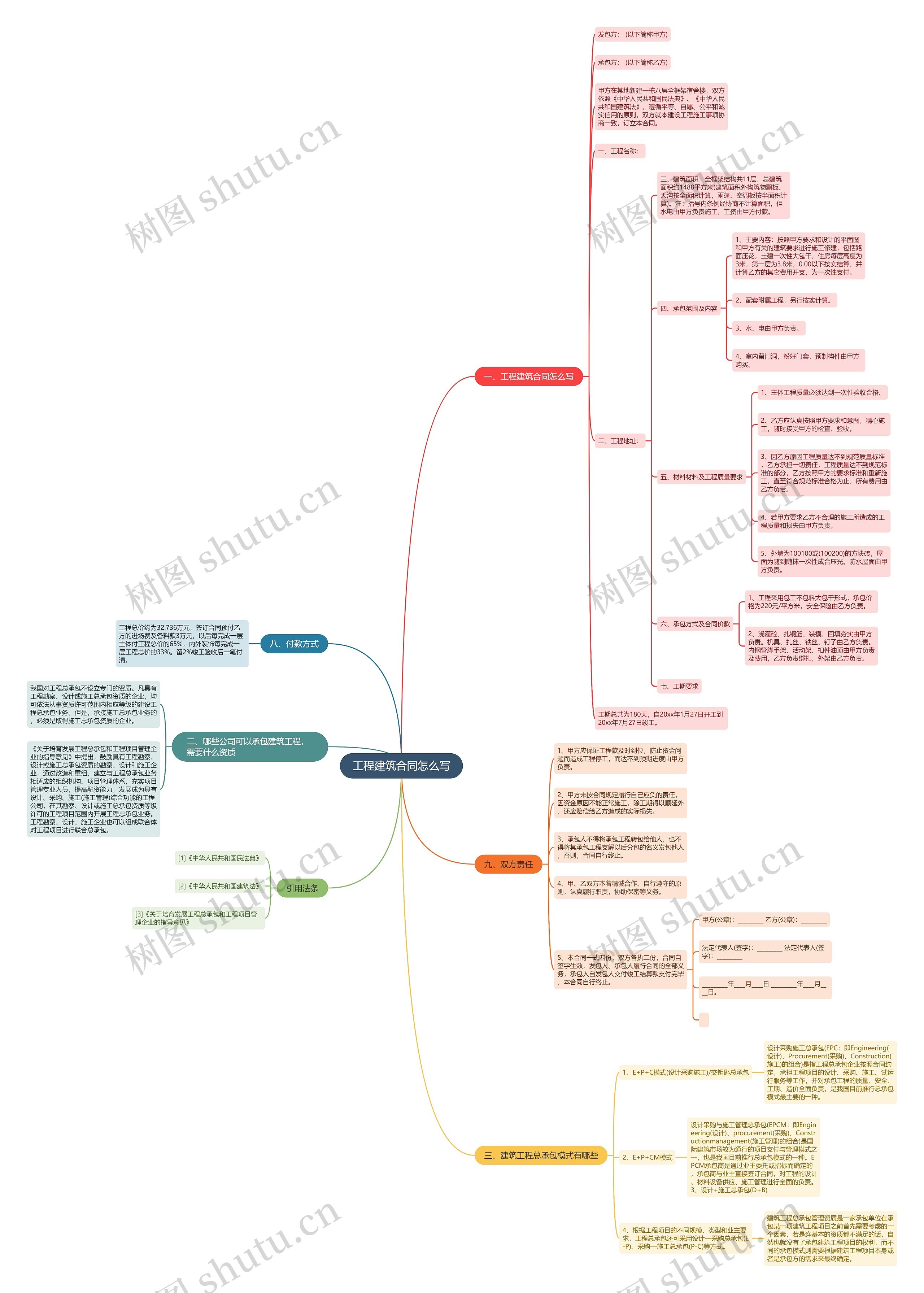 工程建筑合同怎么写思维导图