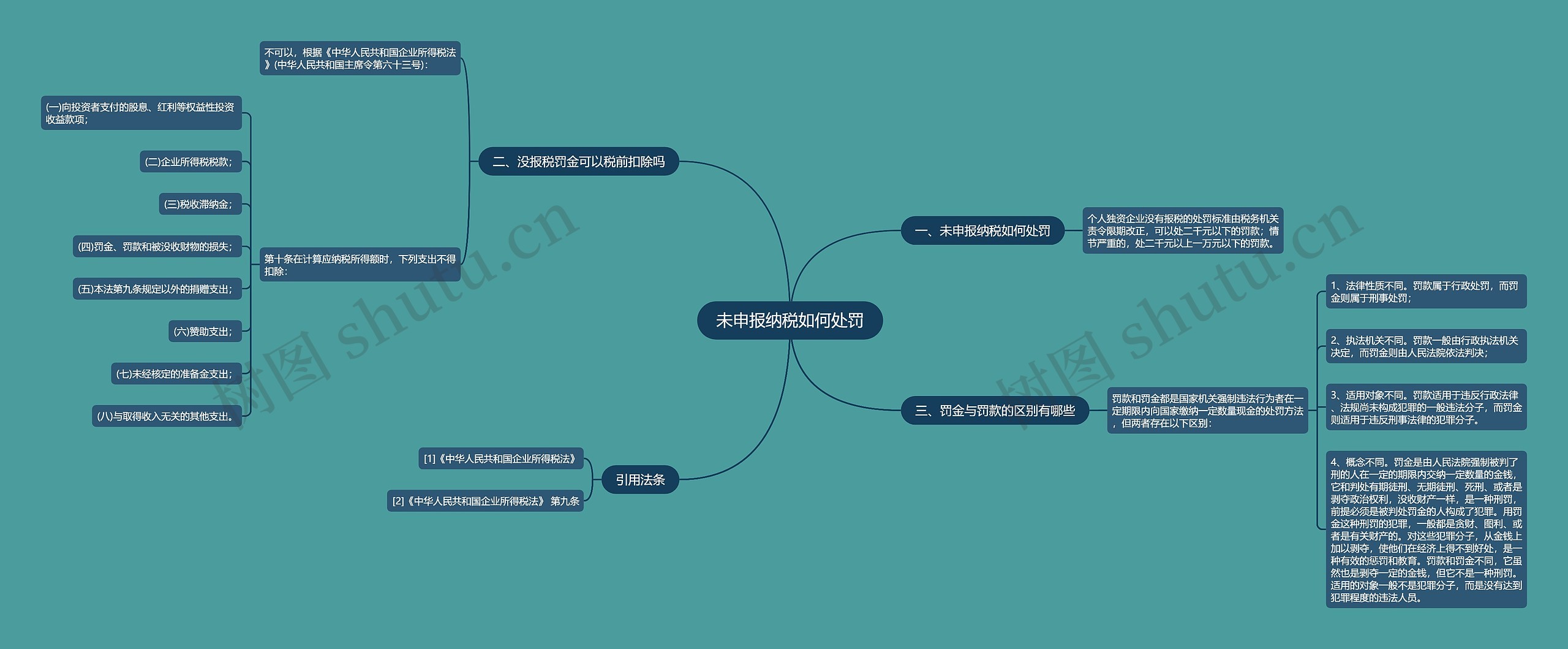 未申报纳税如何处罚思维导图