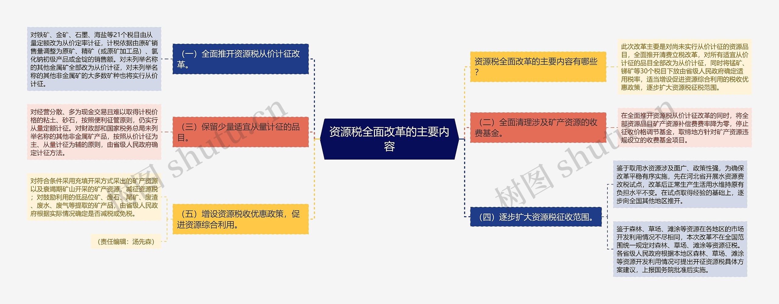 资源税全面改革的主要内容思维导图