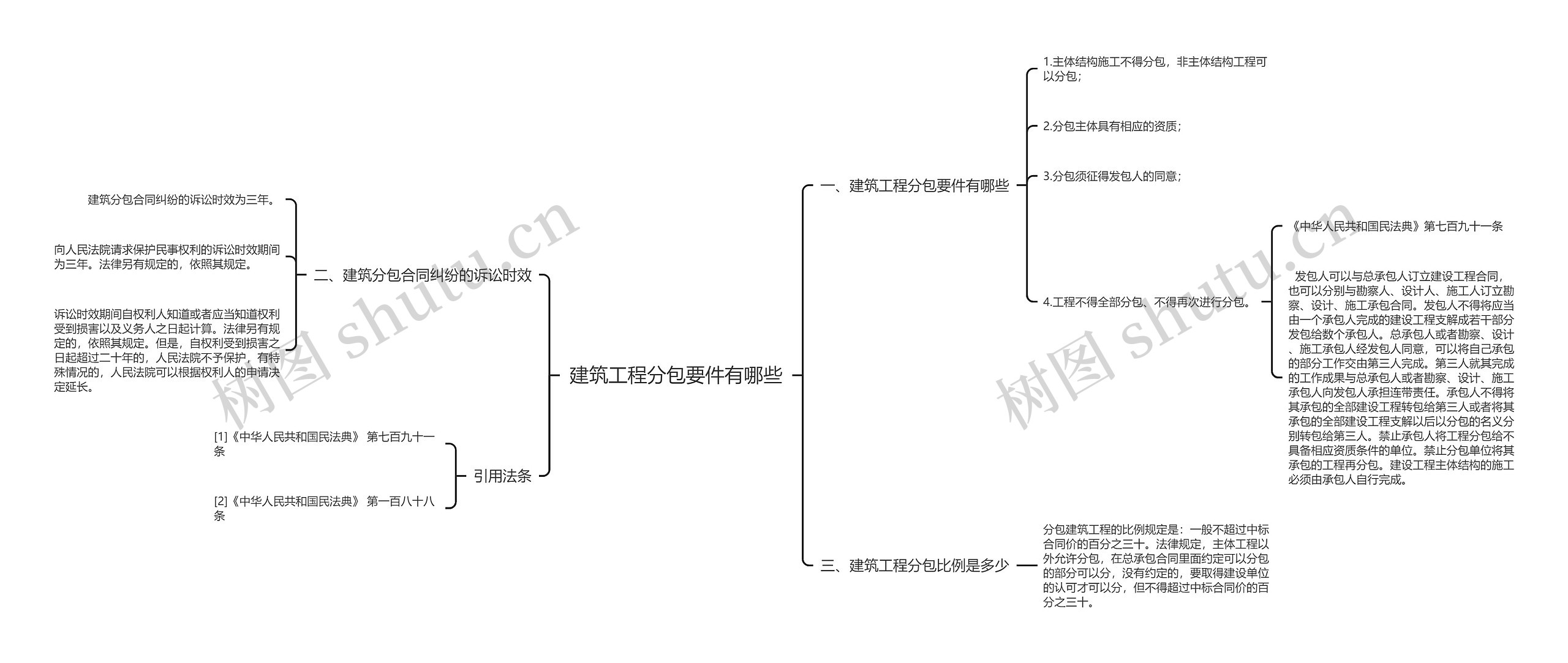 建筑工程分包要件有哪些思维导图