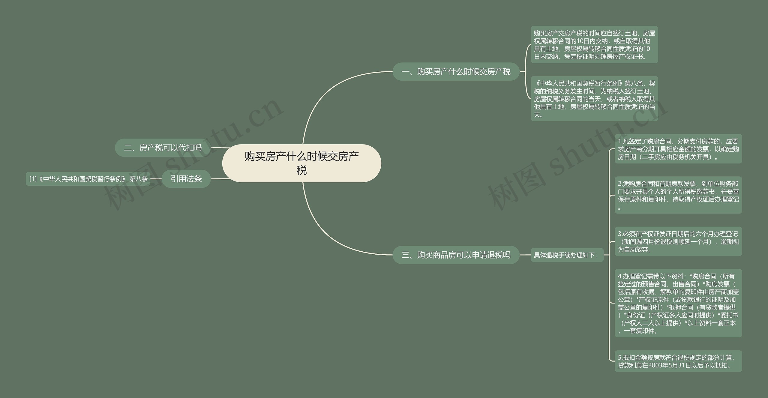 购买房产什么时候交房产税