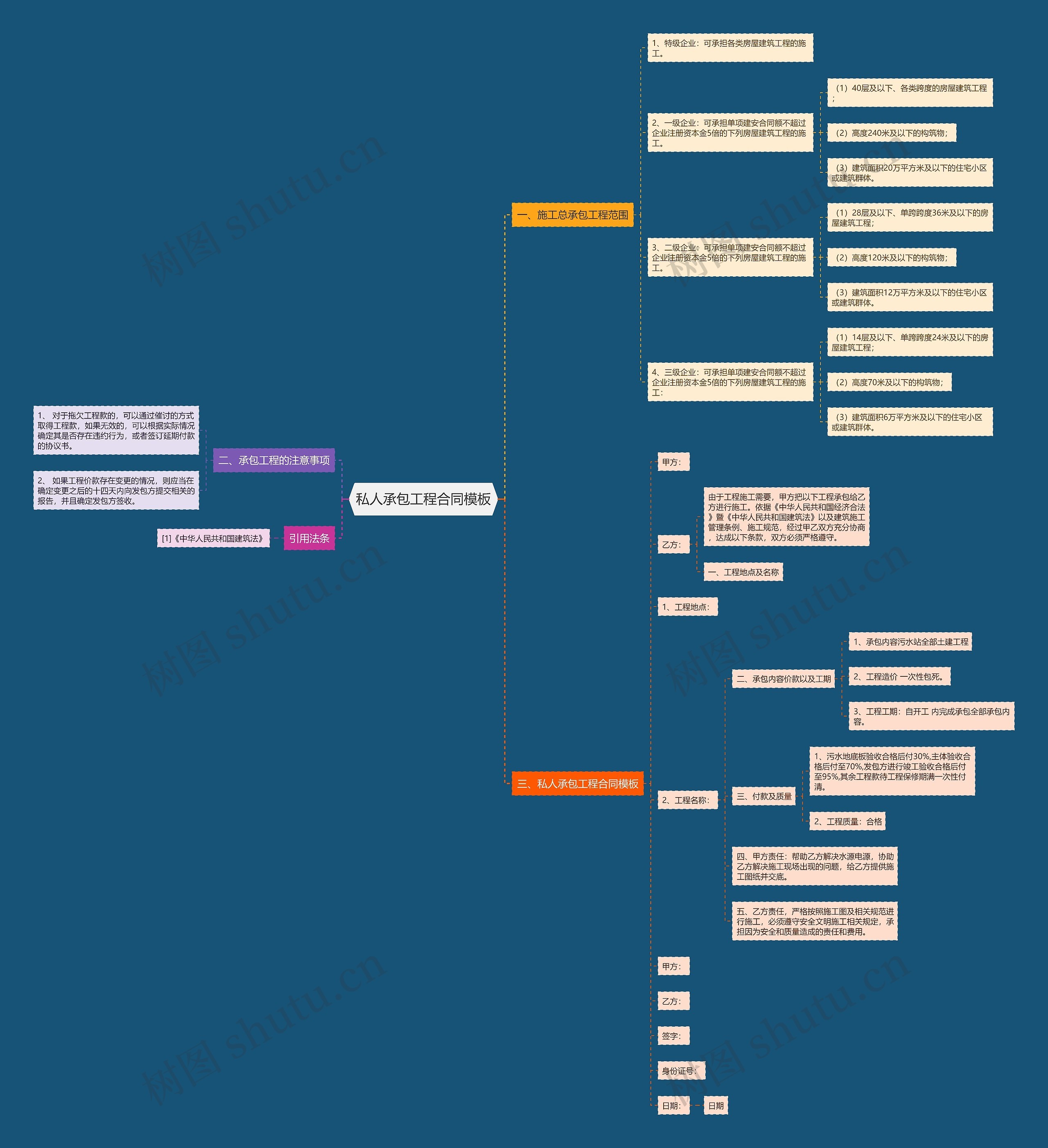私人承包工程合同思维导图