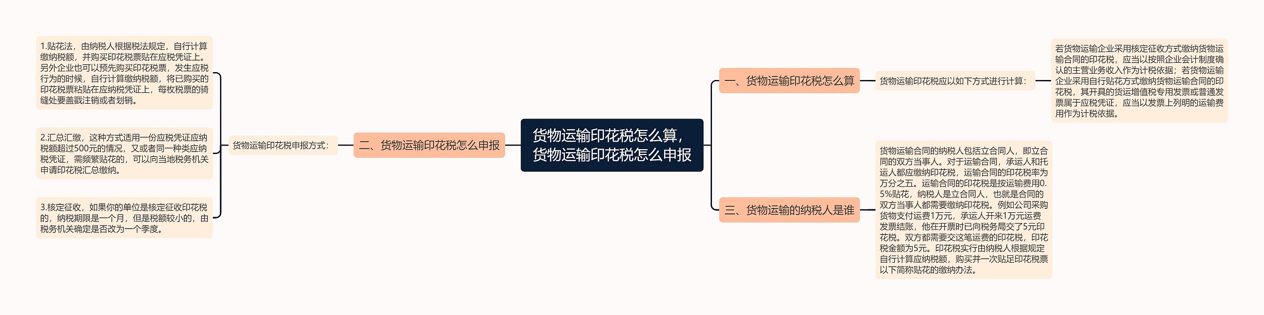 货物运输印花税怎么算，货物运输印花税怎么申报思维导图