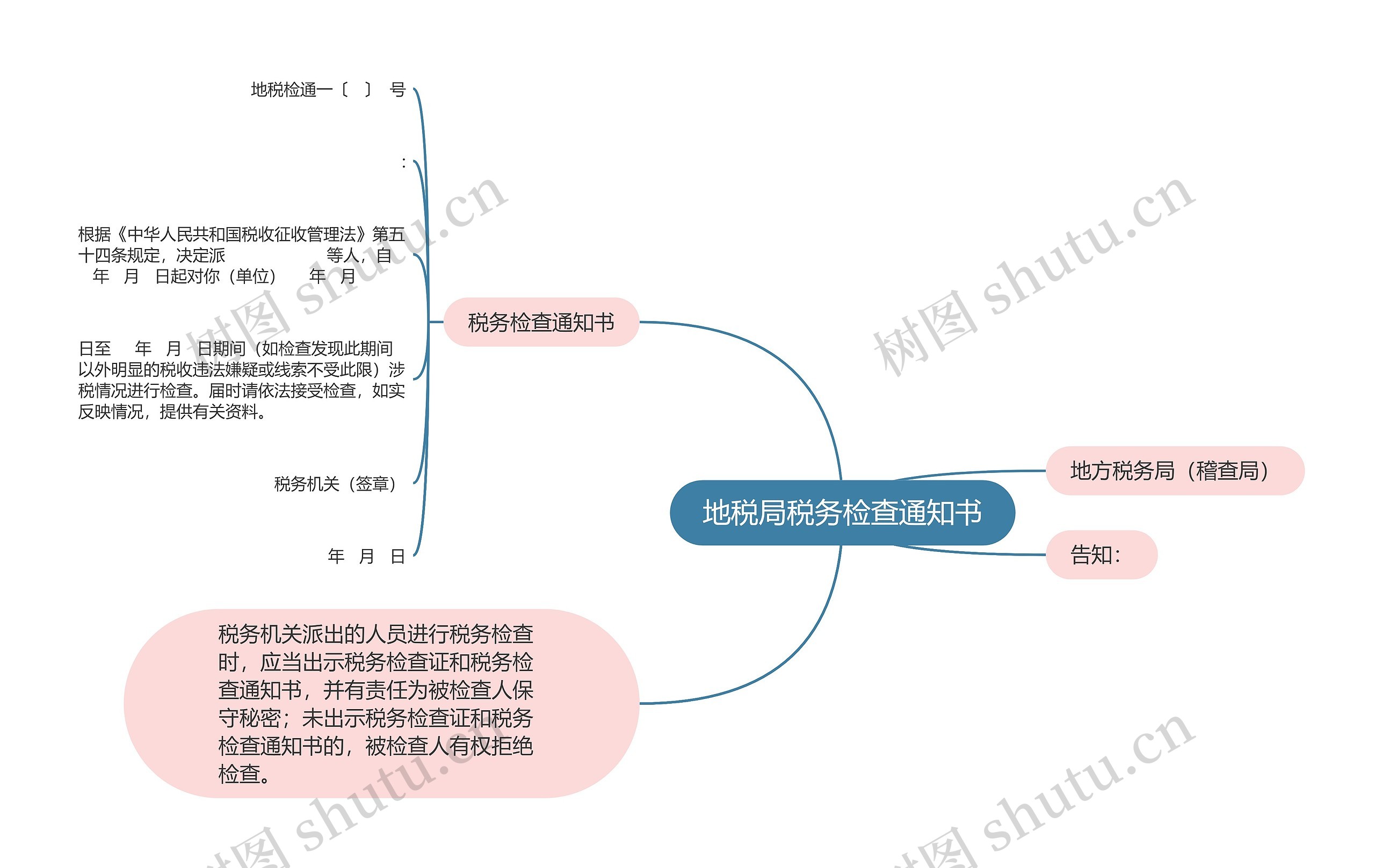 地税局税务检查通知书思维导图