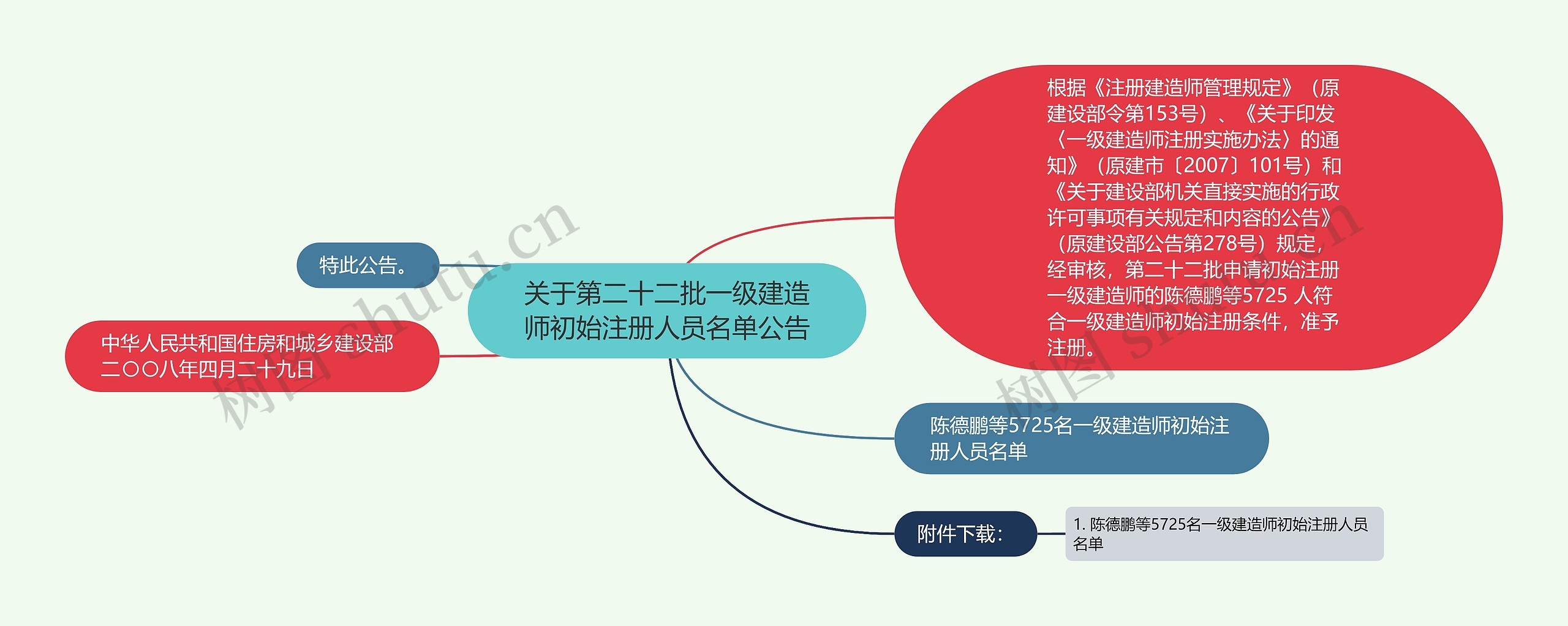 关于第二十二批一级建造师初始注册人员名单公告