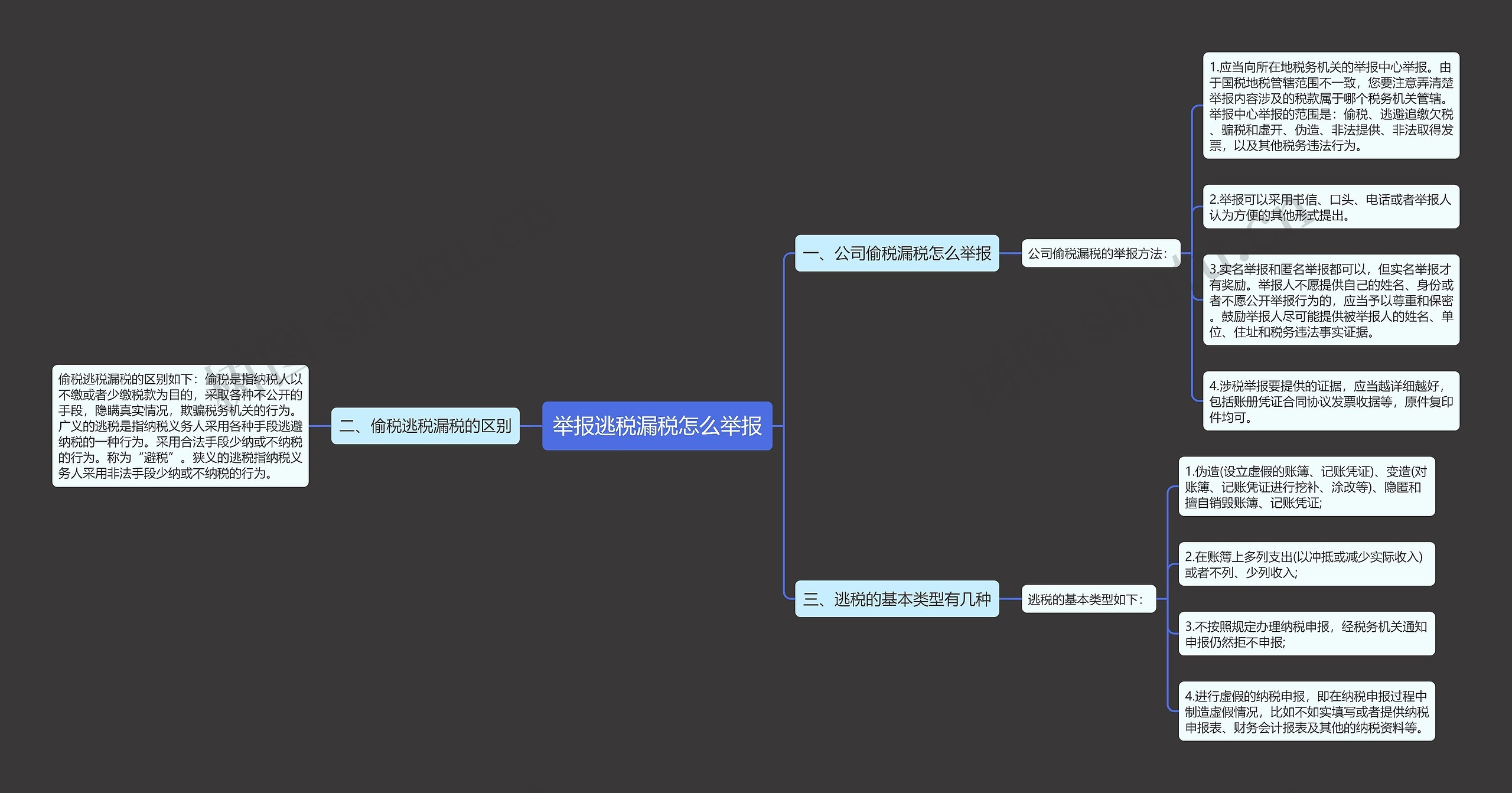 举报逃税漏税怎么举报思维导图