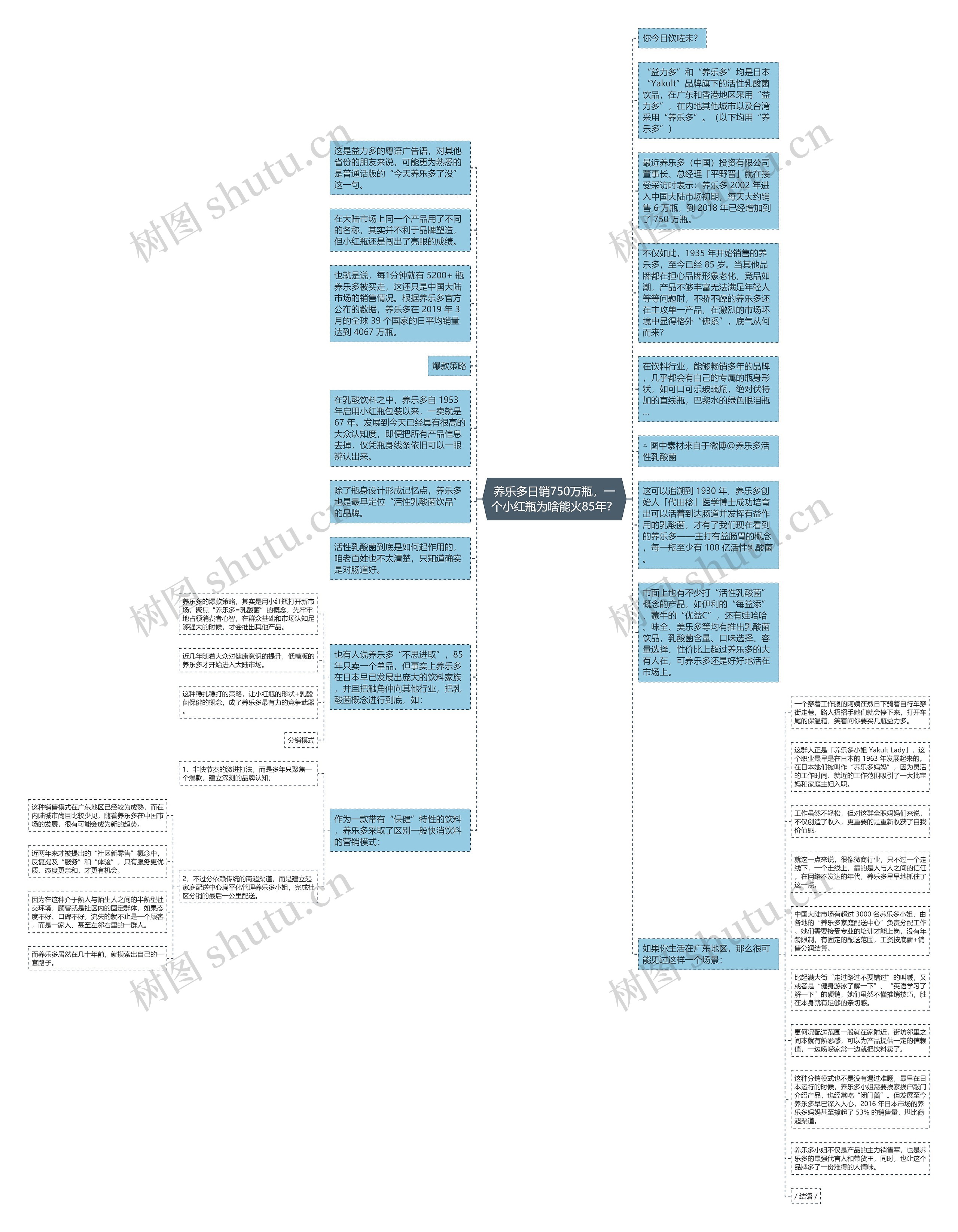 养乐多日销750万瓶，一个小红瓶为啥能火85年？思维导图