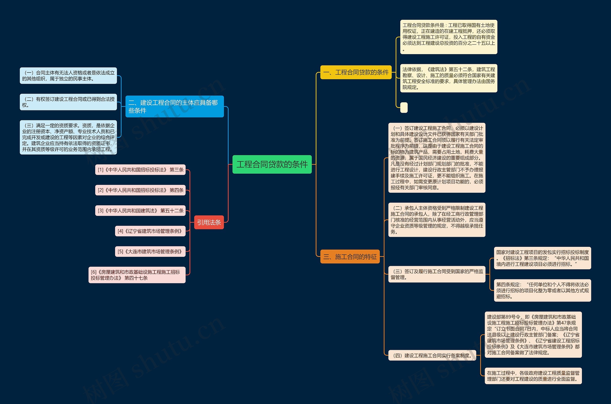 工程合同贷款的条件思维导图