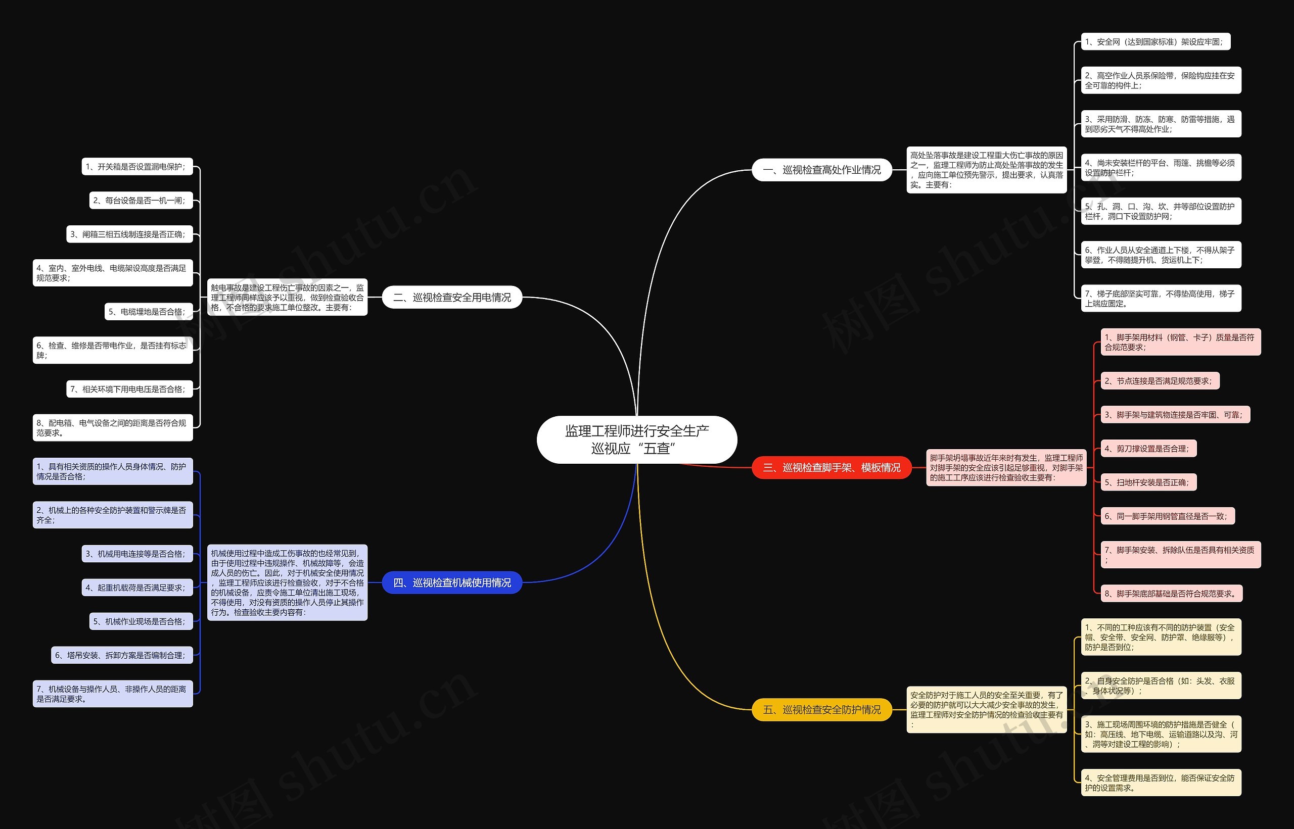 监理工程师进行安全生产巡视应“五查”思维导图