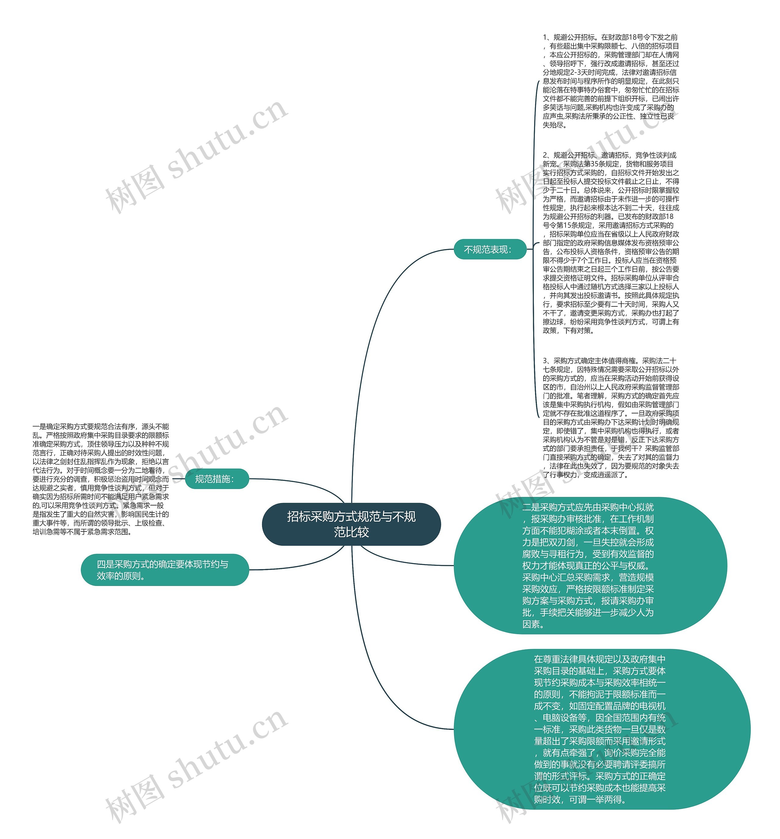 招标采购方式规范与不规范比较 招标采购方式规范与不规范比较
