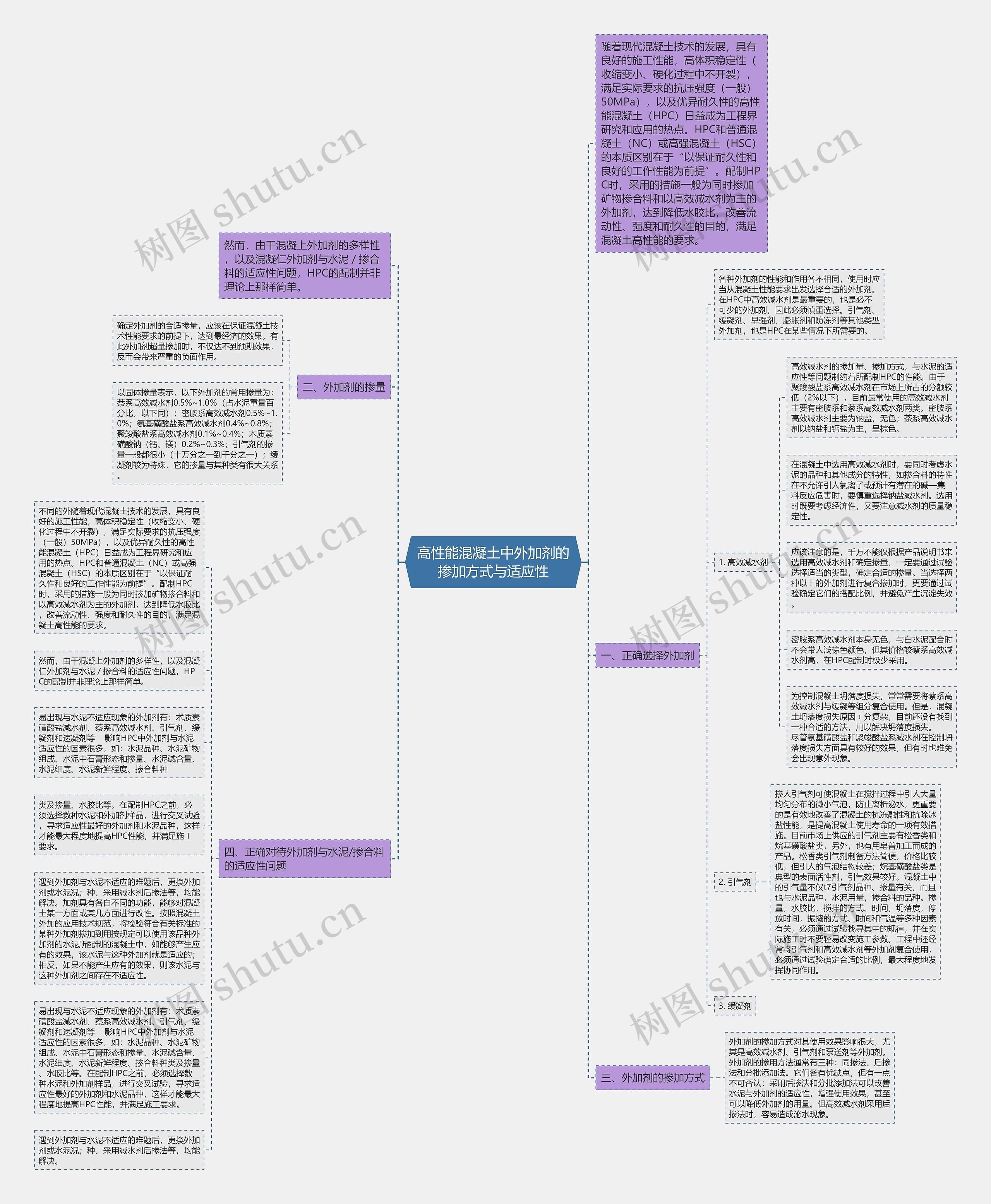 高性能混凝土中外加剂的掺加方式与适应性思维导图