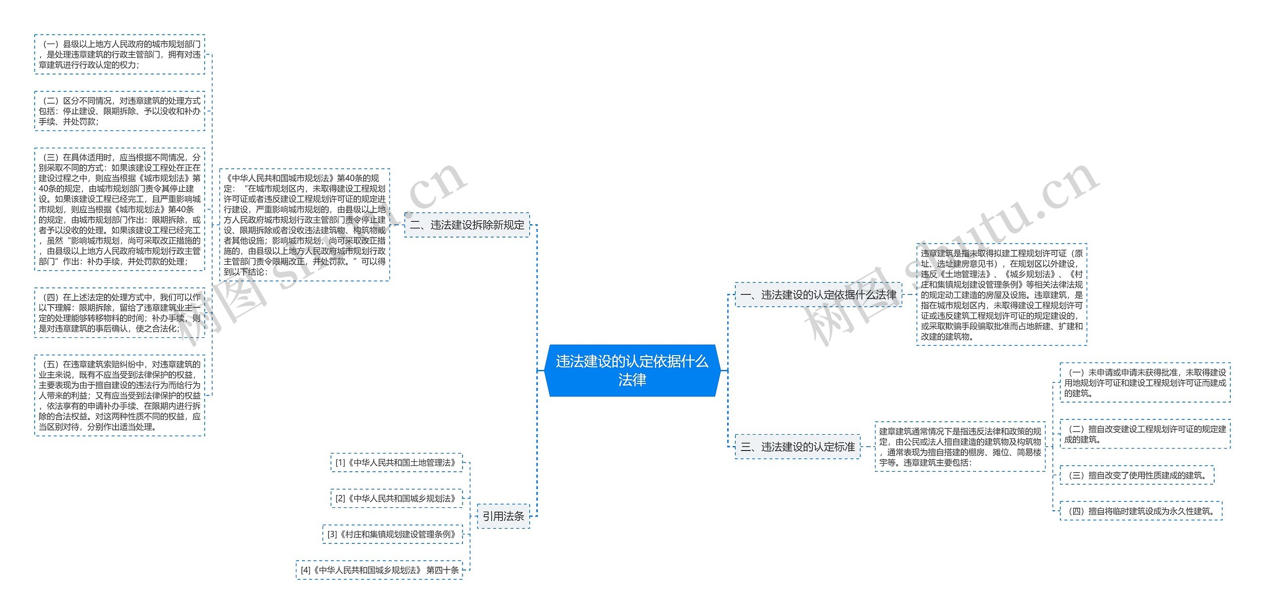 违法建设的认定依据什么法律思维导图
