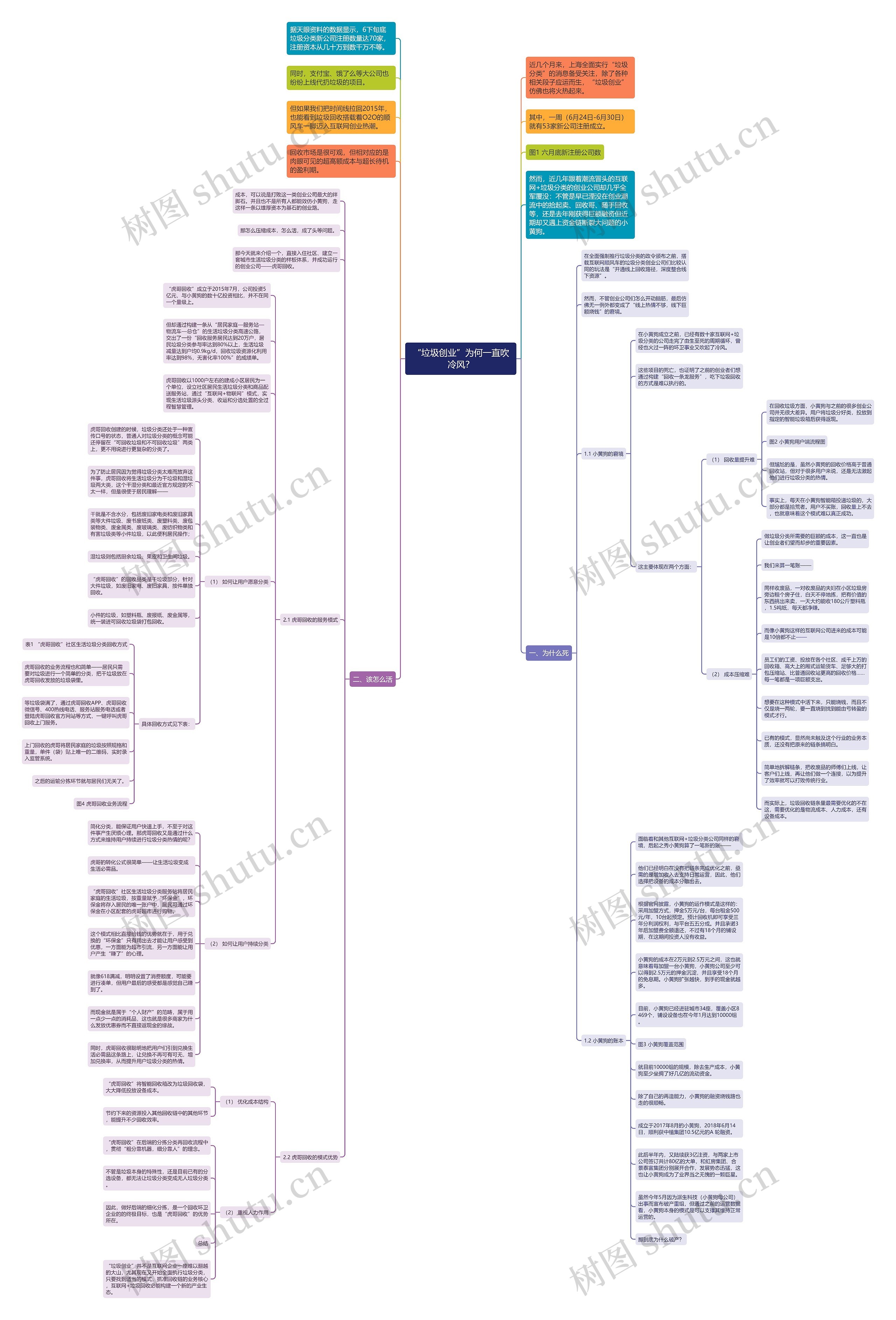 “垃圾创业”为何一直吹冷风？思维导图
