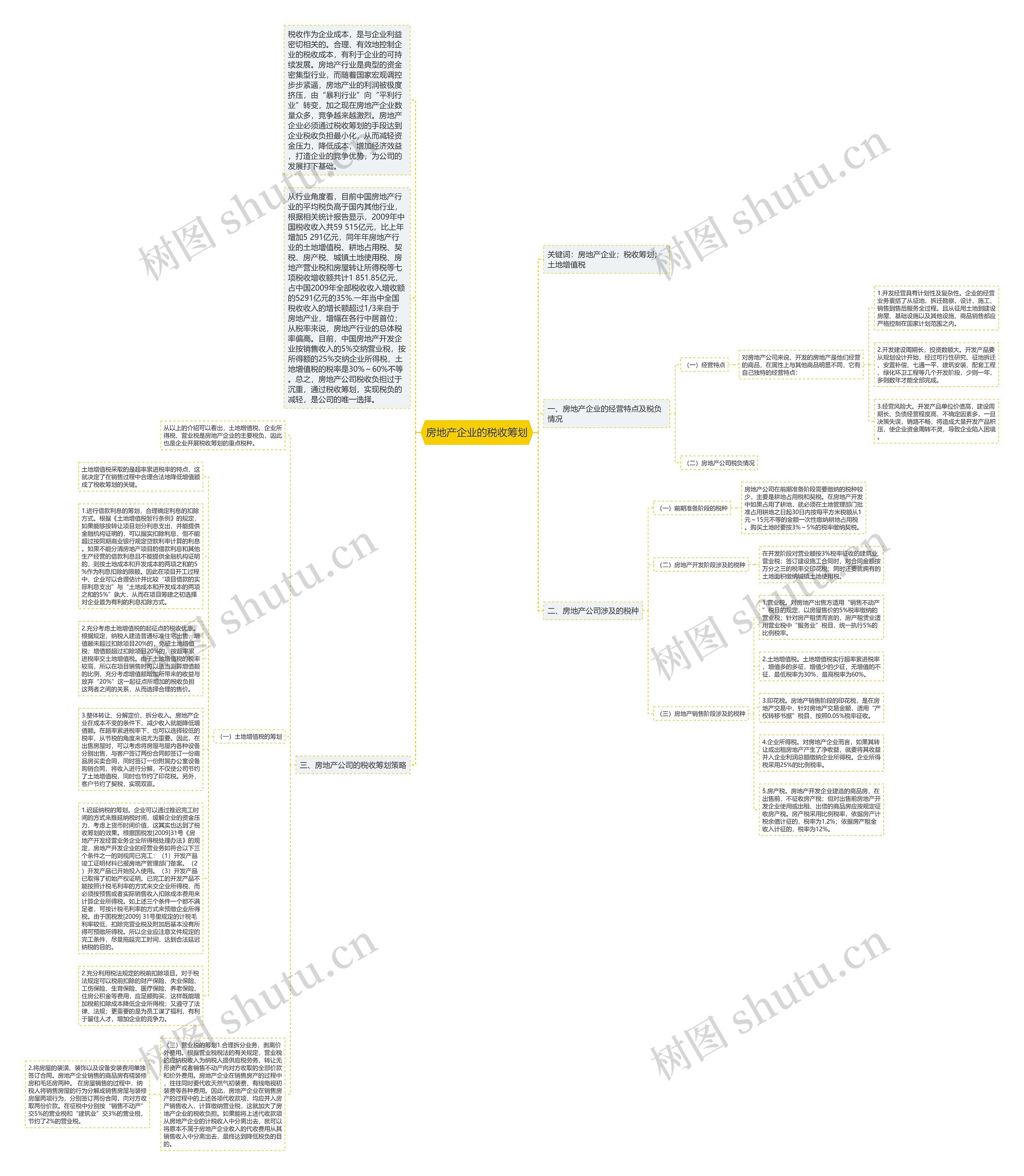房地产企业的税收筹划思维导图