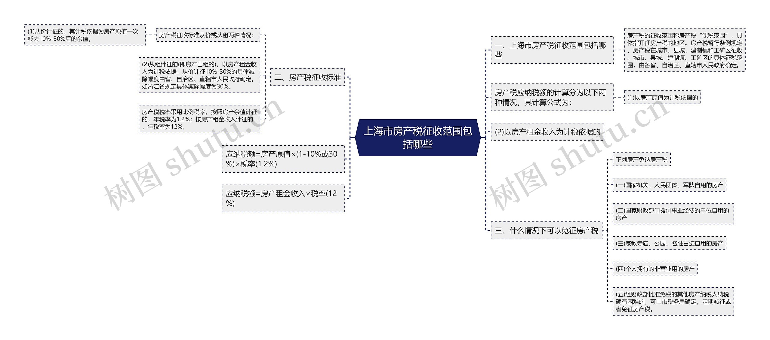 上海市房产税征收范围包括哪些思维导图