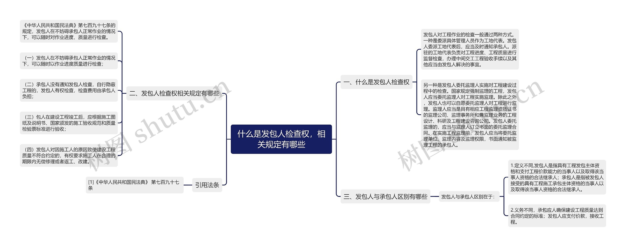 什么是发包人检查权，相关规定有哪些