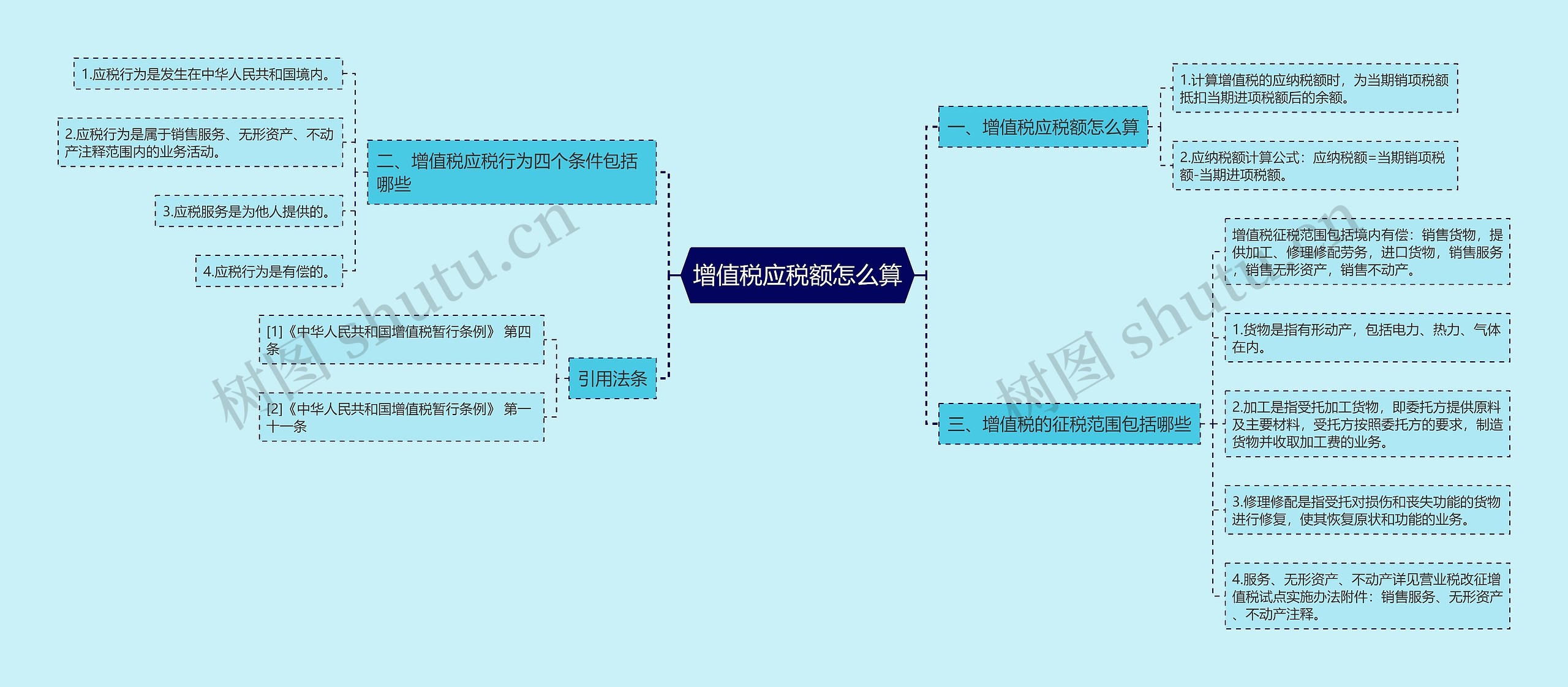 增值税应税额怎么算思维导图