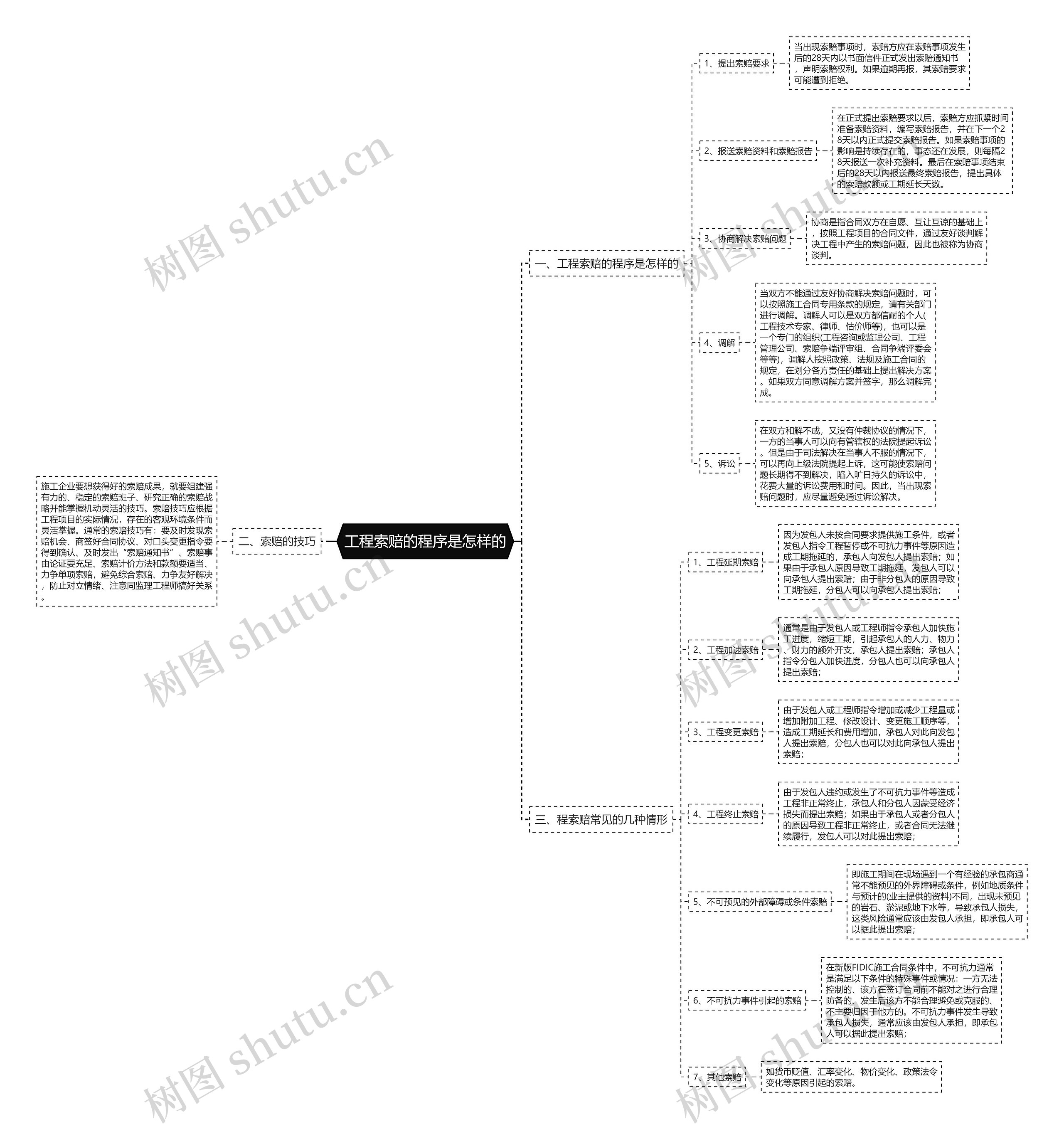 工程索赔的程序是怎样的 工程索赔的程序是怎样的