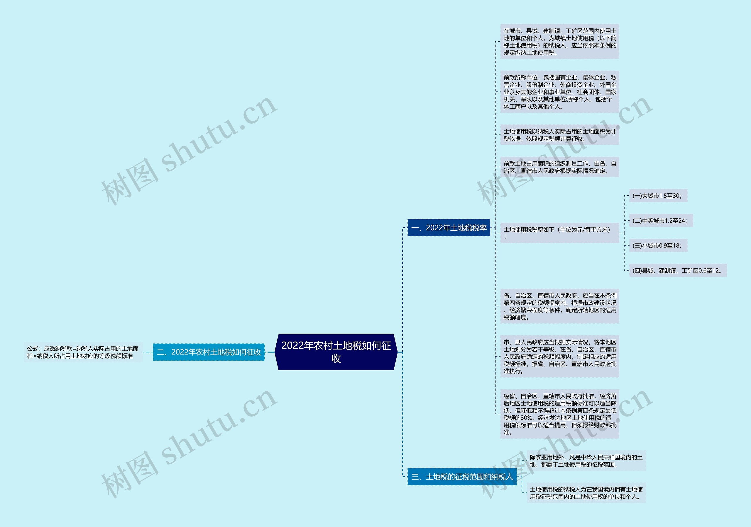 2022年农村土地税如何征收思维导图