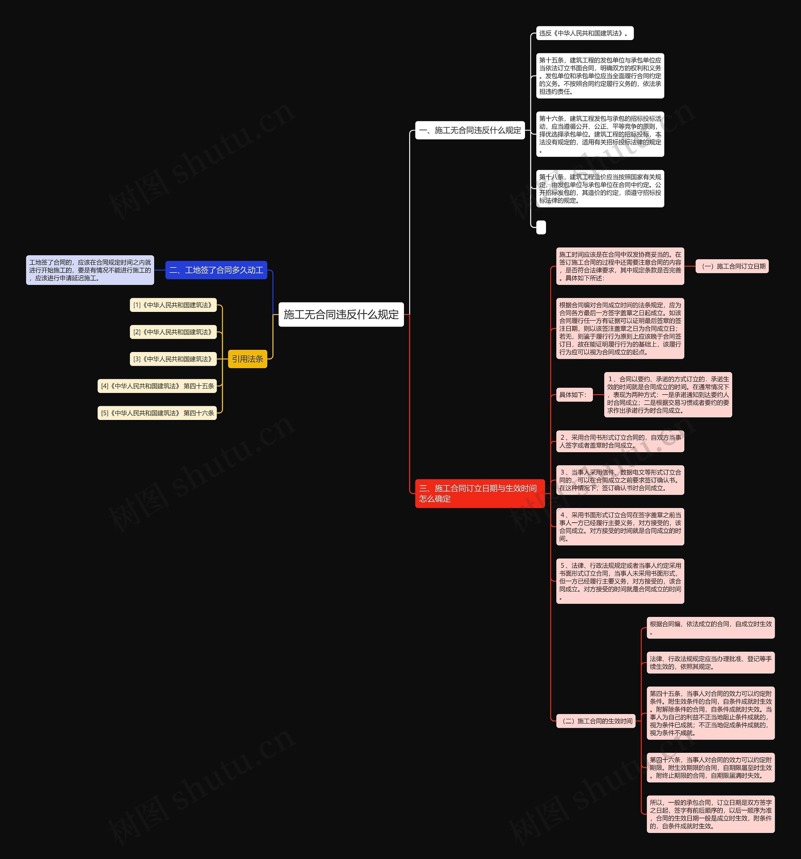 施工无合同违反什么规定思维导图