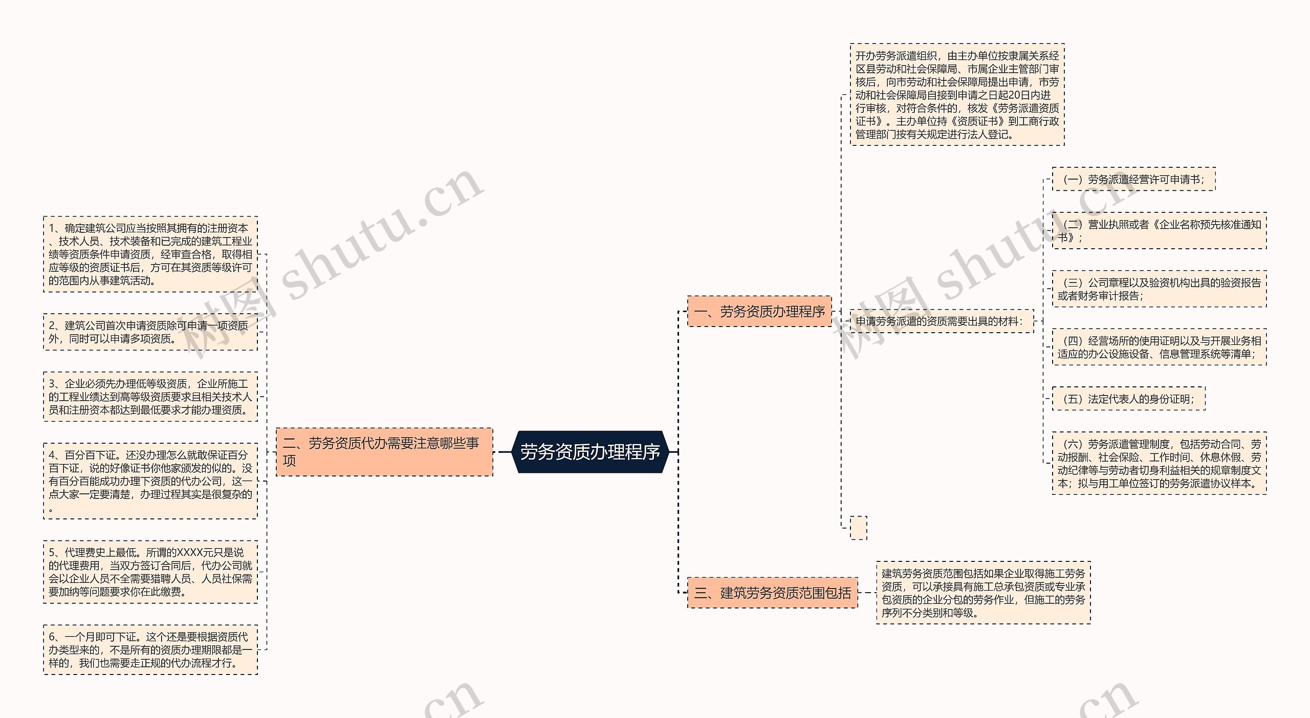 劳务资质办理程序思维导图