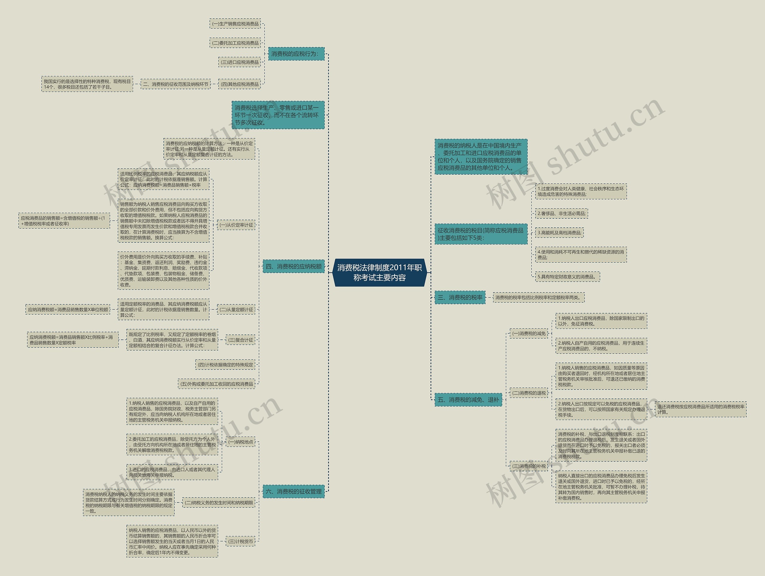 消费税法律制度2011年职称考试主要内容思维导图