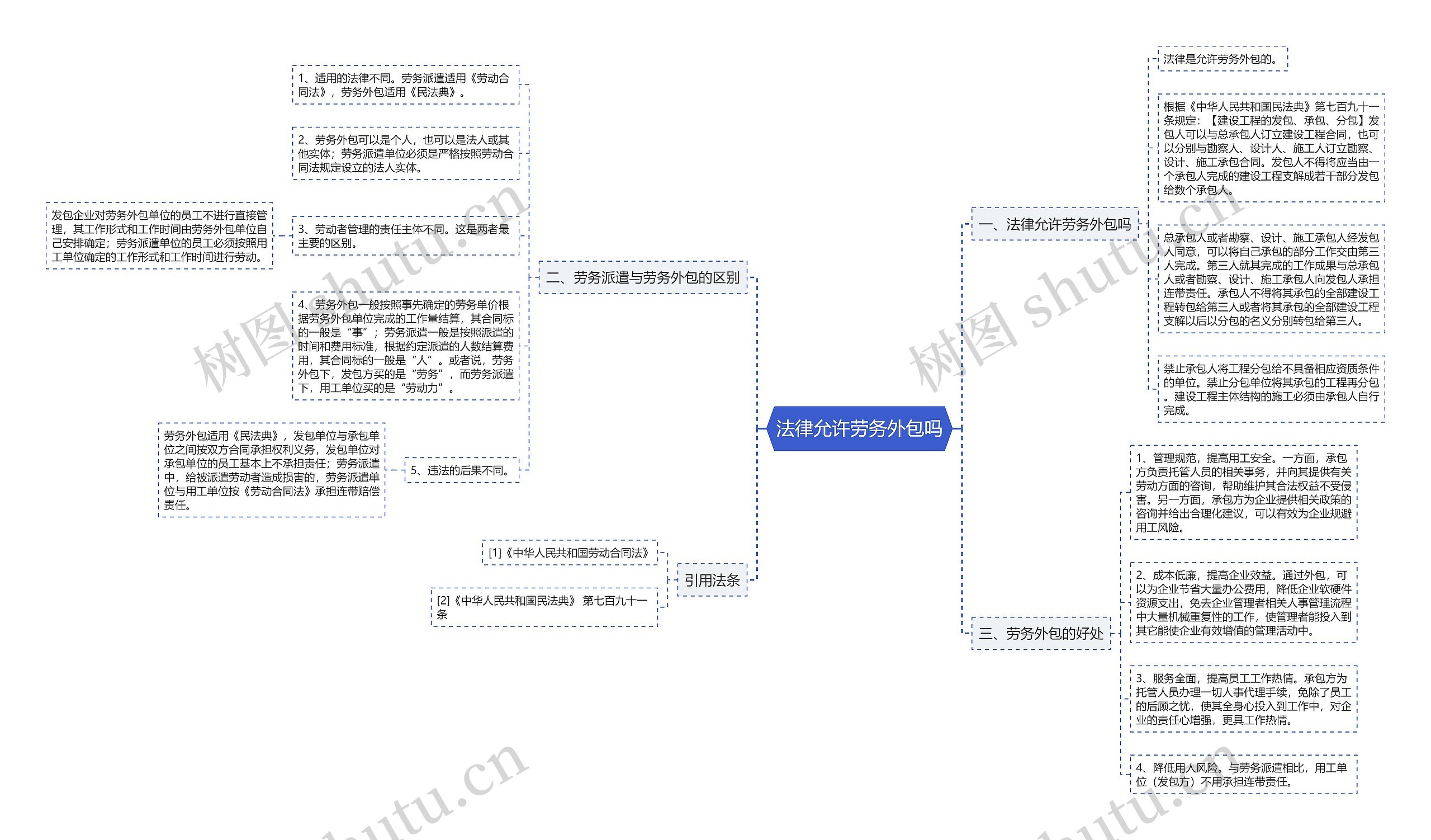 法律允许劳务外包吗思维导图