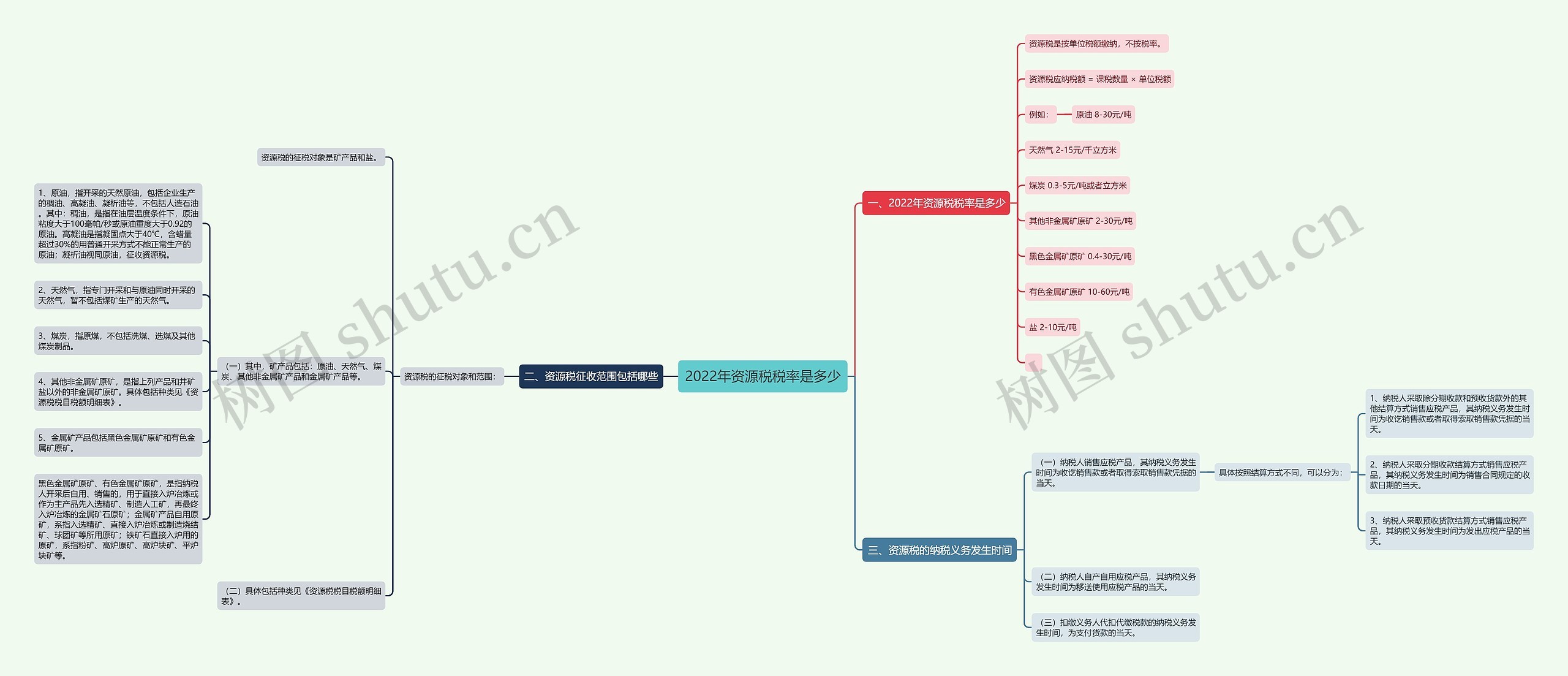 2022年资源税税率是多少思维导图