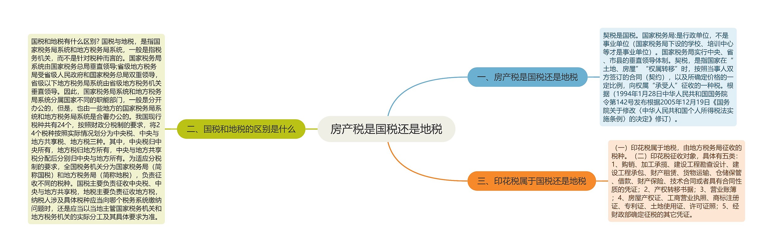 房产税是国税还是地税思维导图