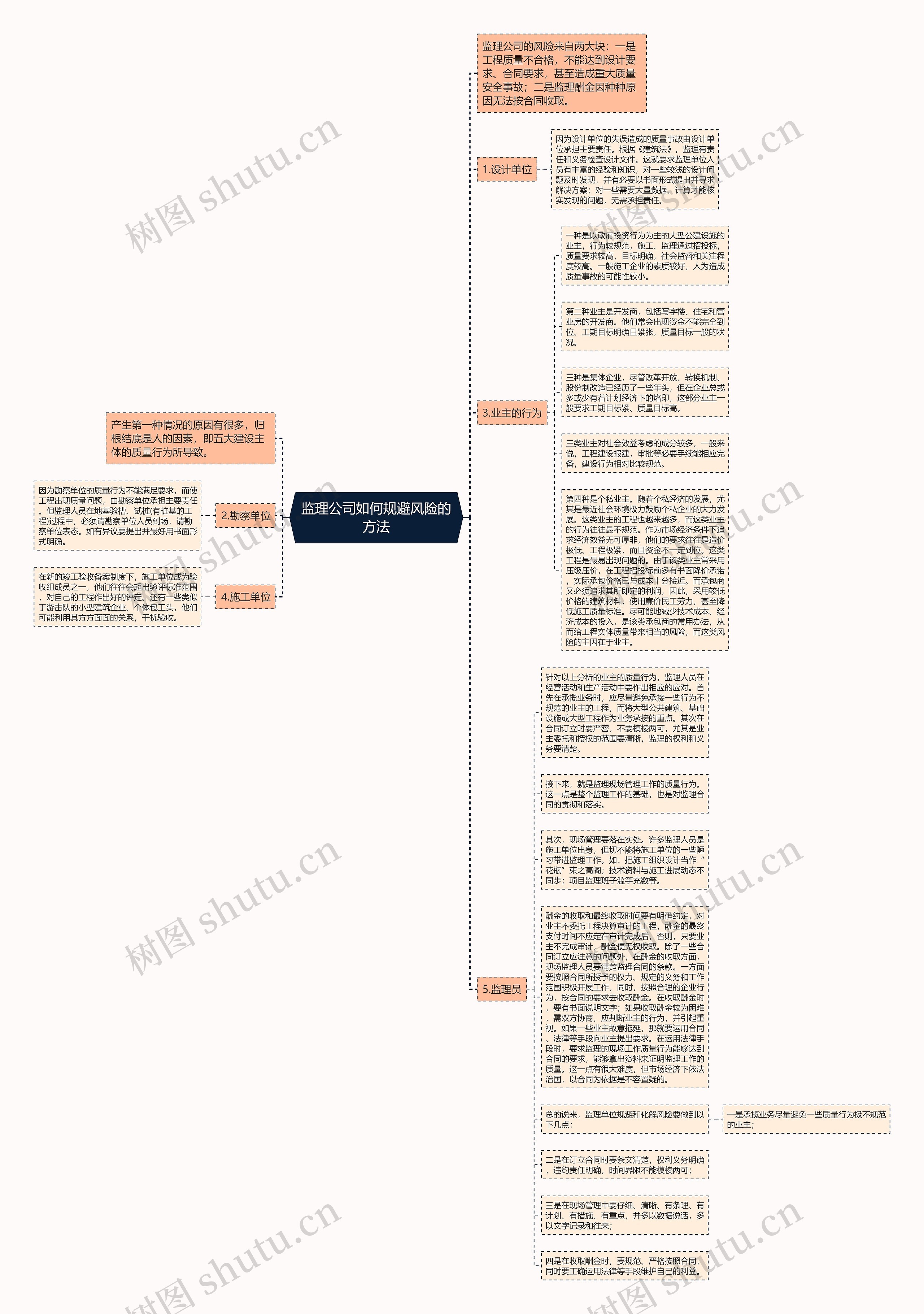 监理公司如何规避风险的方法思维导图