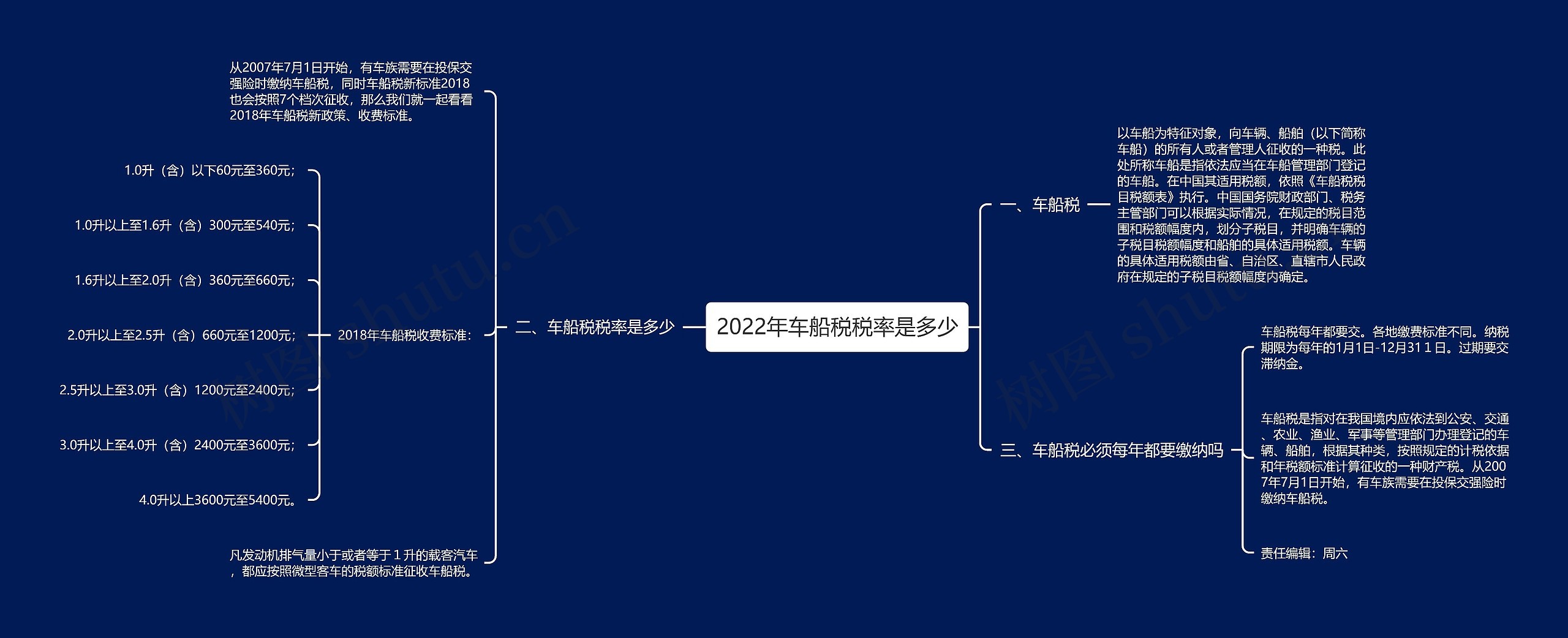 2022年车船税税率是多少思维导图