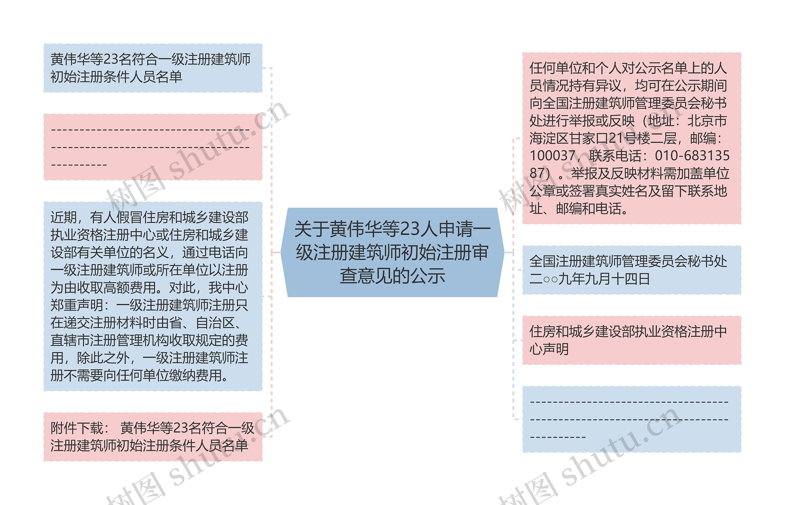关于黄伟华等23人申请一级注册建筑师初始注册审查意见的公示思维导图