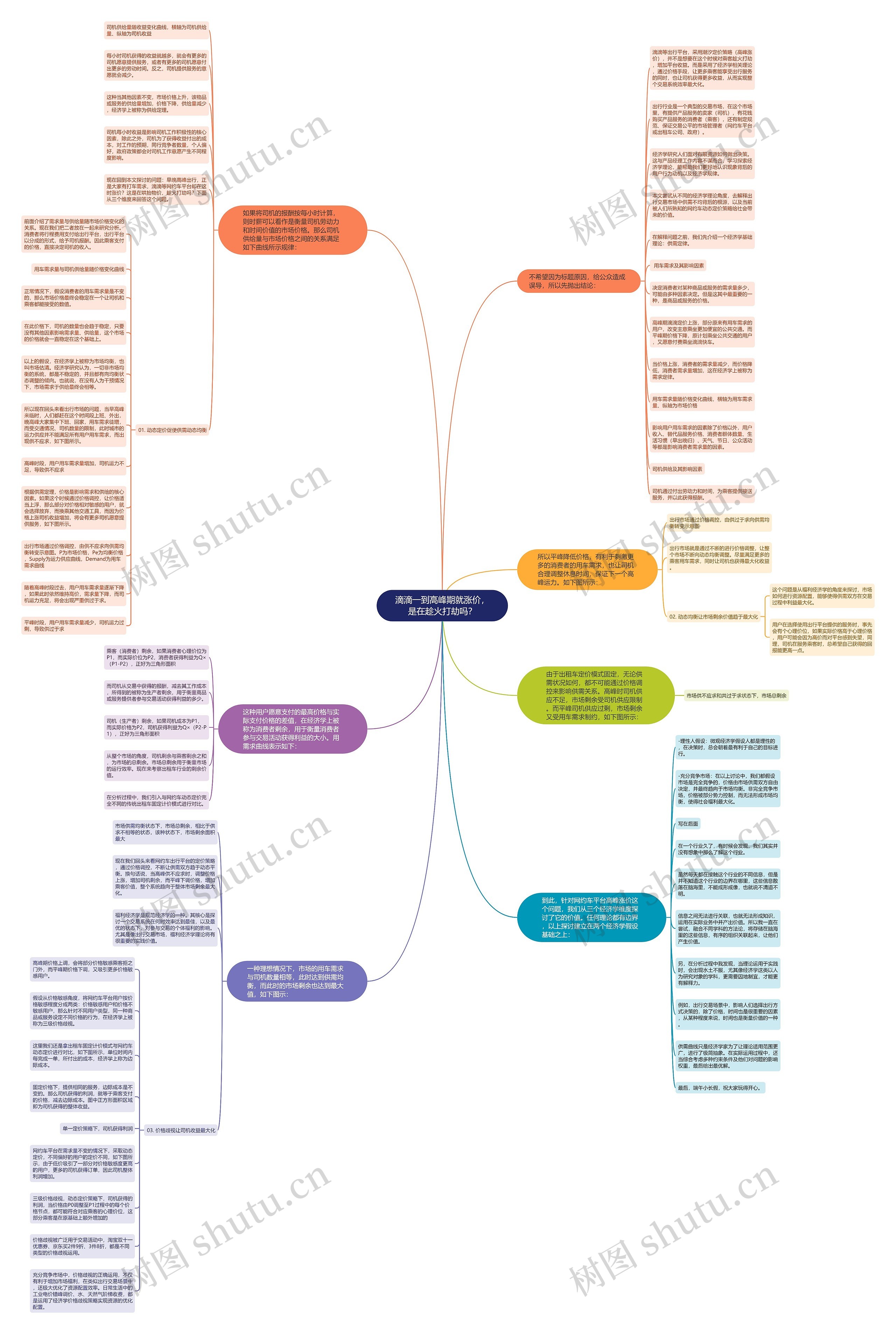 滴滴一到高峰期就涨价，是在趁火打劫吗？思维导图